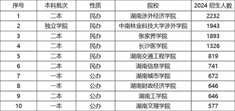 24年湖南专升本院校招生人数TOP10