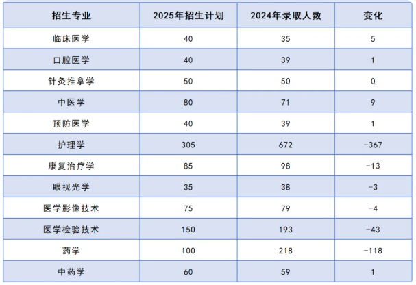 2025长沙医学院专升本招生计划