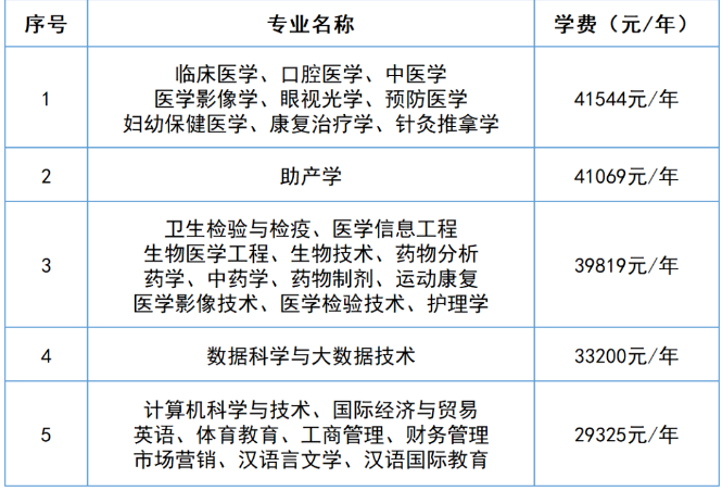 2025长沙医学院专升本专业学费参考
