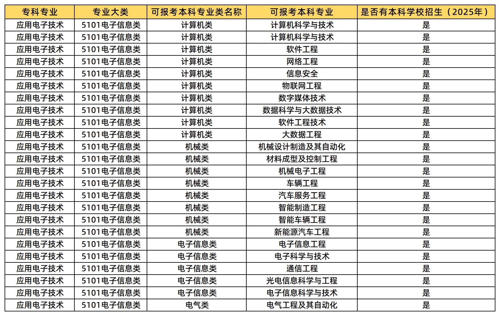 应用电子技术专业可报考的本科专业类及专业