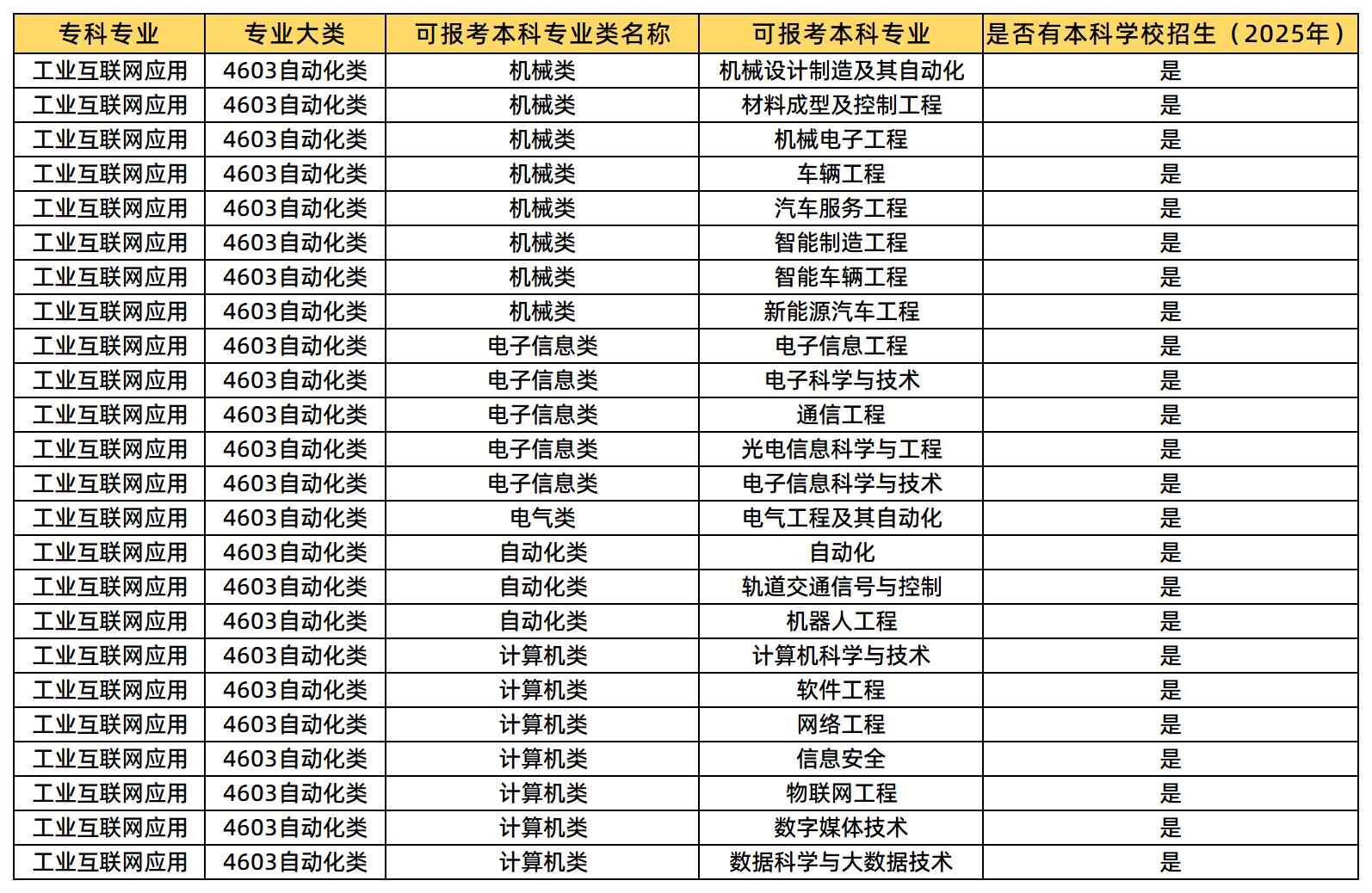 工业互联网应用可报考的本科专业类及专业