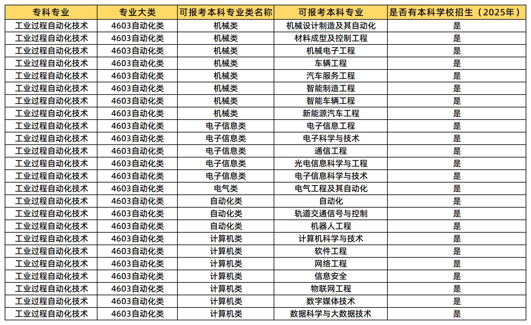  工业过程自动化技术可报考的本科专业类及专业
