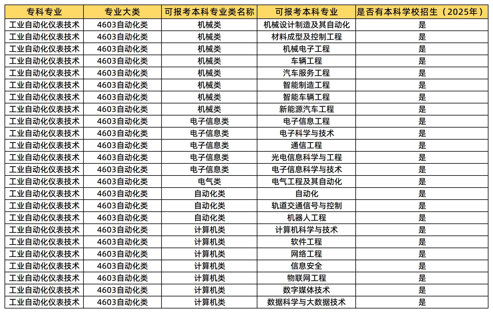 工业自动化仪表技术可报考的本科专业类及专业