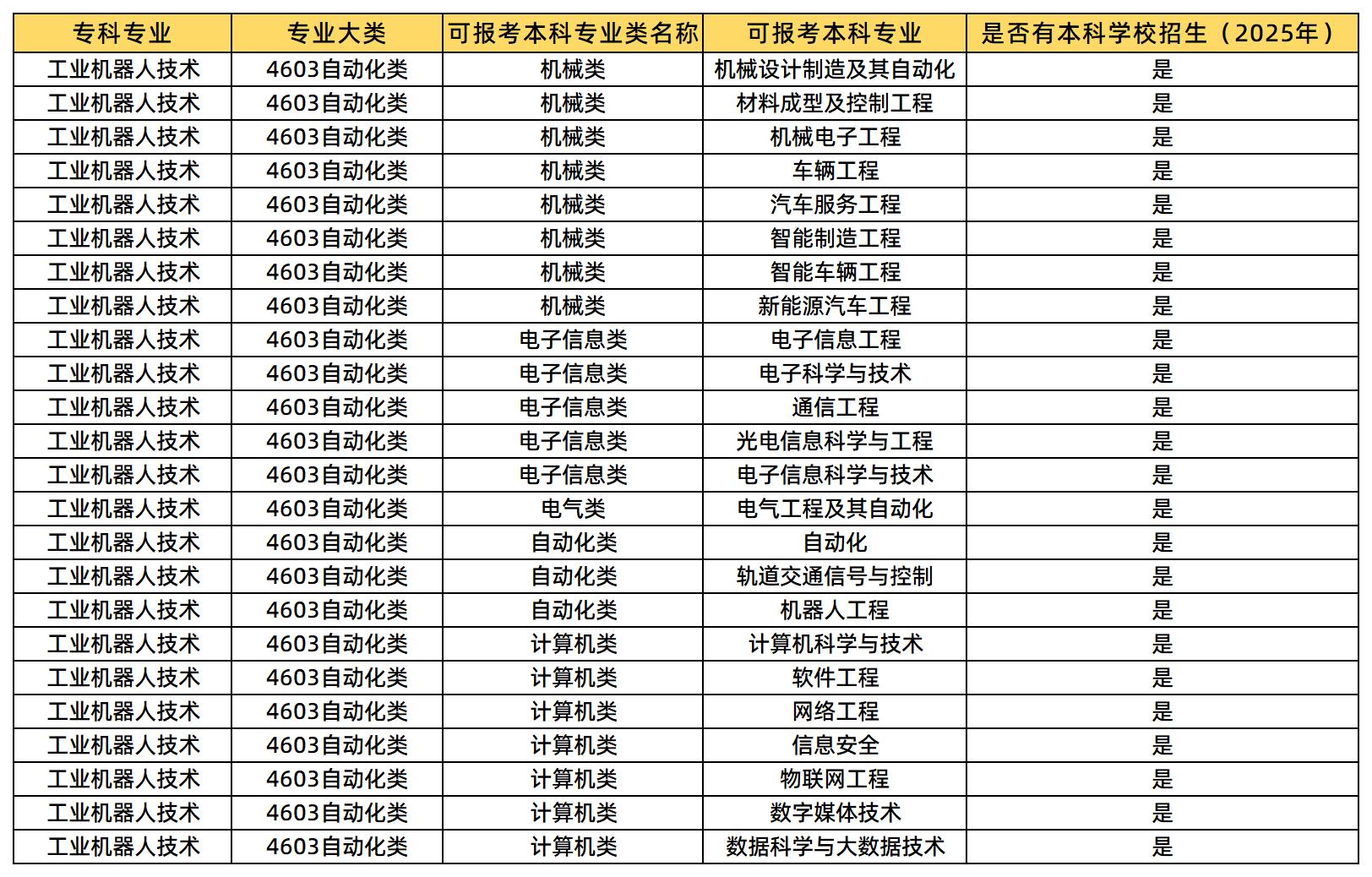 工业机器人技术可报考的本科院校