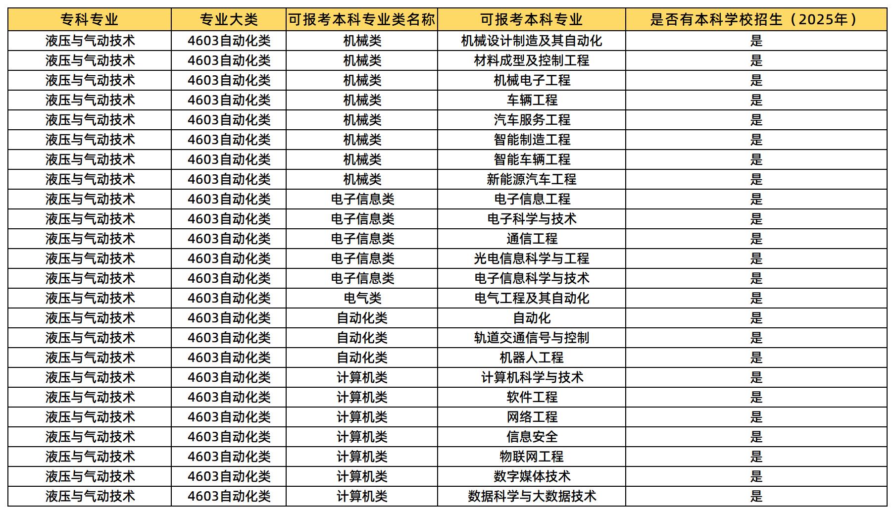 液压与气动技术能报哪些专业