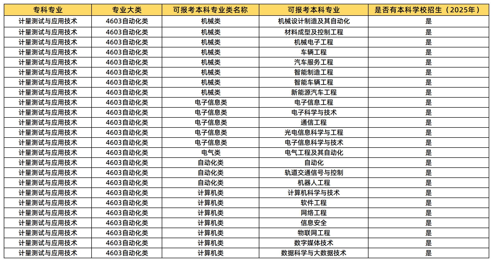 计量测试与应用技术可以报考的本科专业