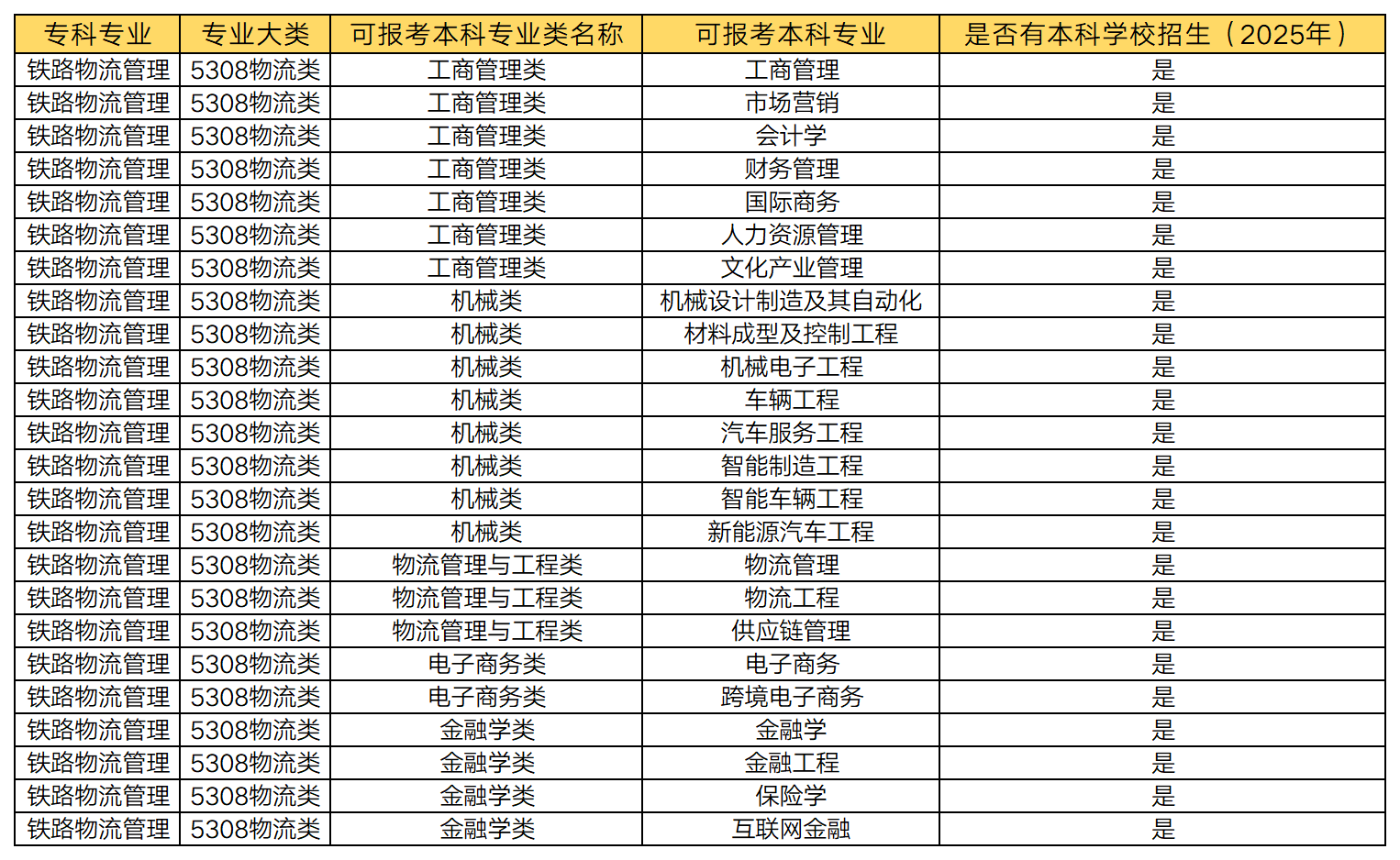 湖南专升本 铁路物流管理专业可以报考哪些本科专业？(图1)