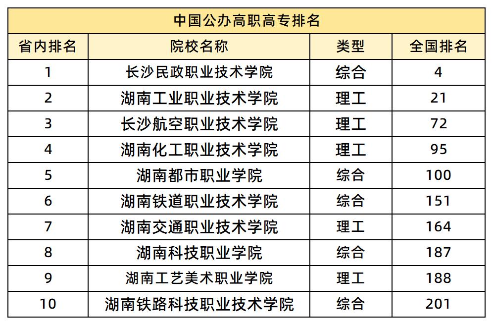 中国民办高职高专排名