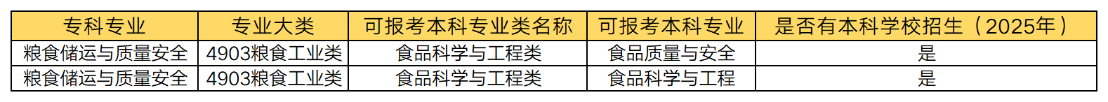 湖南专升本 粮食储运与质量安全专业可以报考哪些本科专业？(图1)