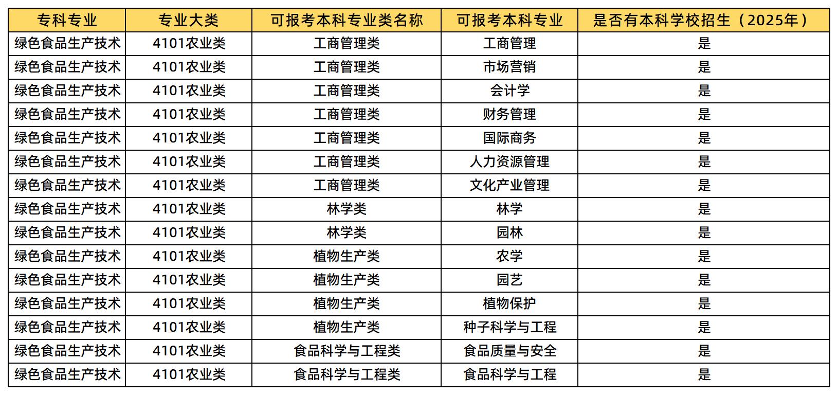 绿色食品生产专业可报考的本科专业类及专业