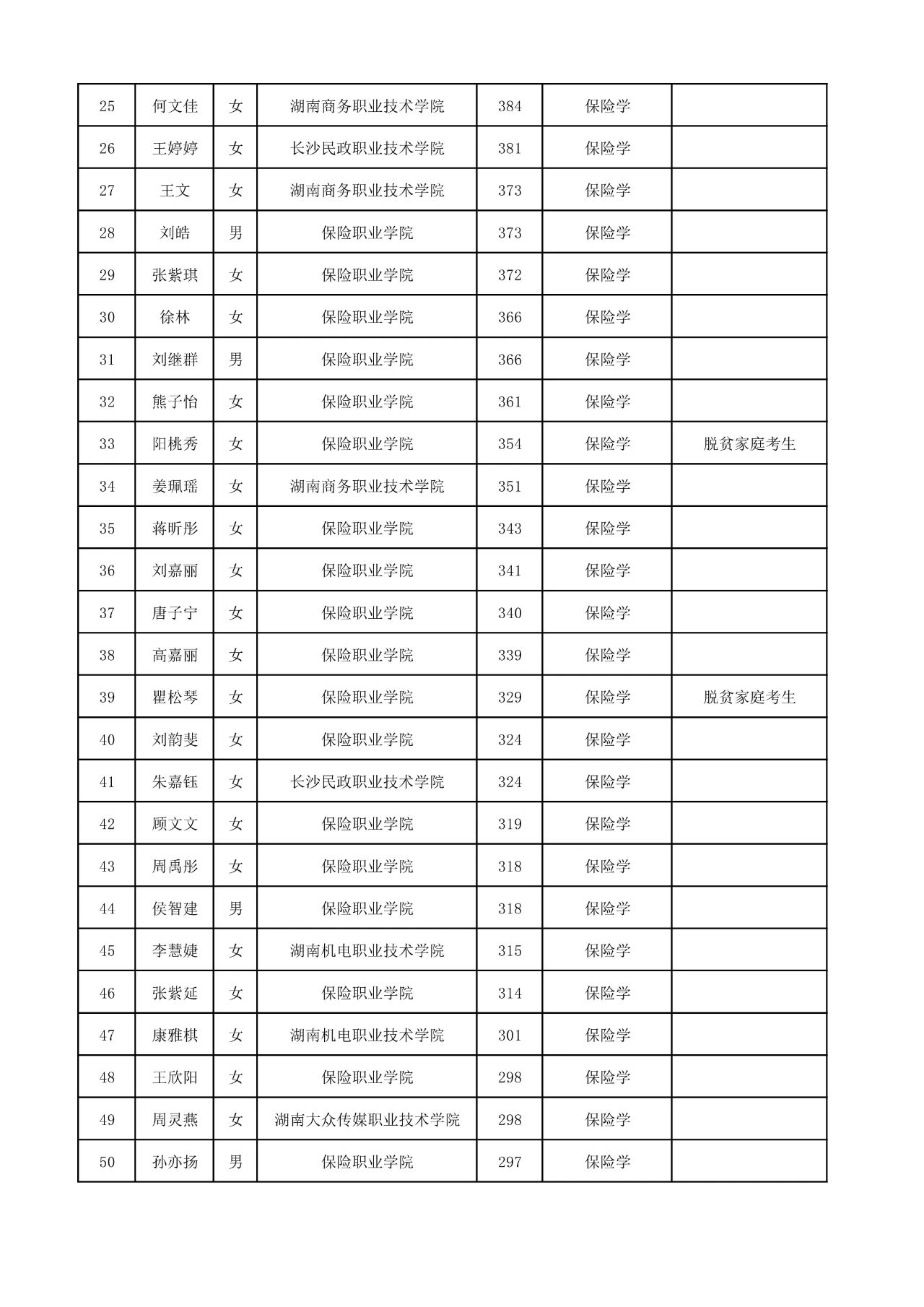 2025年湖南工商大学专升本普通计划拟录取名单