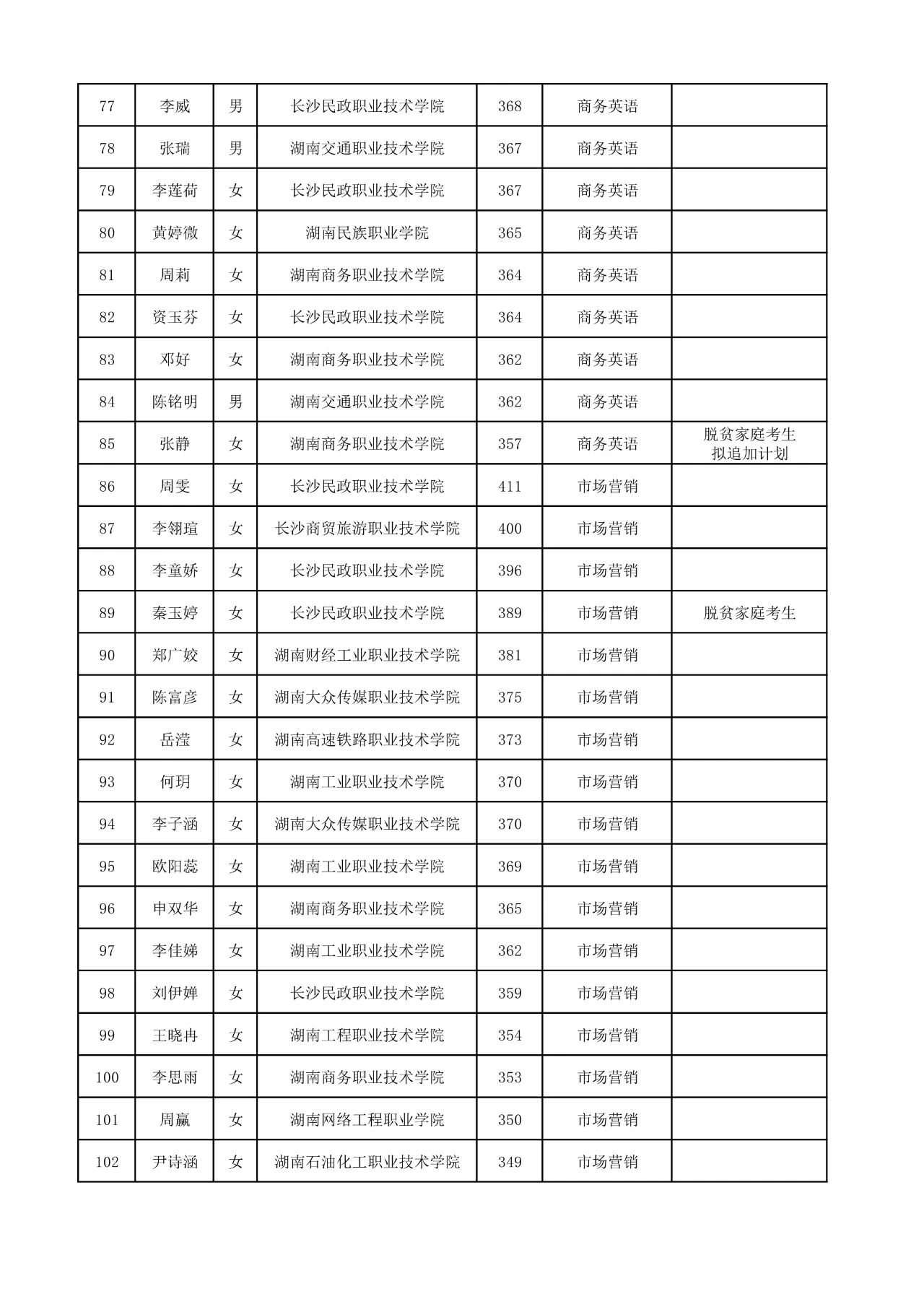 2025年湖南工商大学专升本普通计划拟录取名单