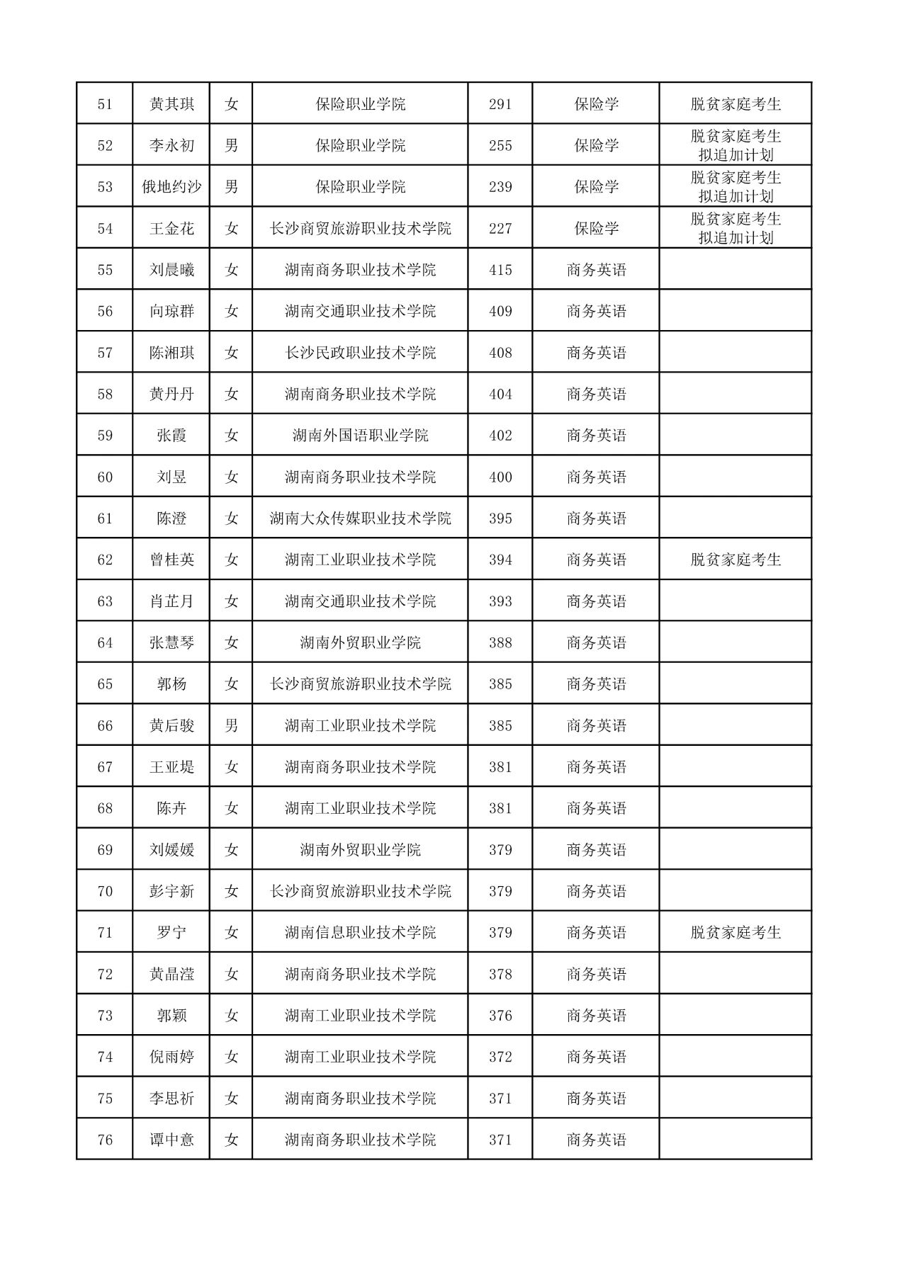 2025年湖南工商大学专升本普通计划拟录取名单