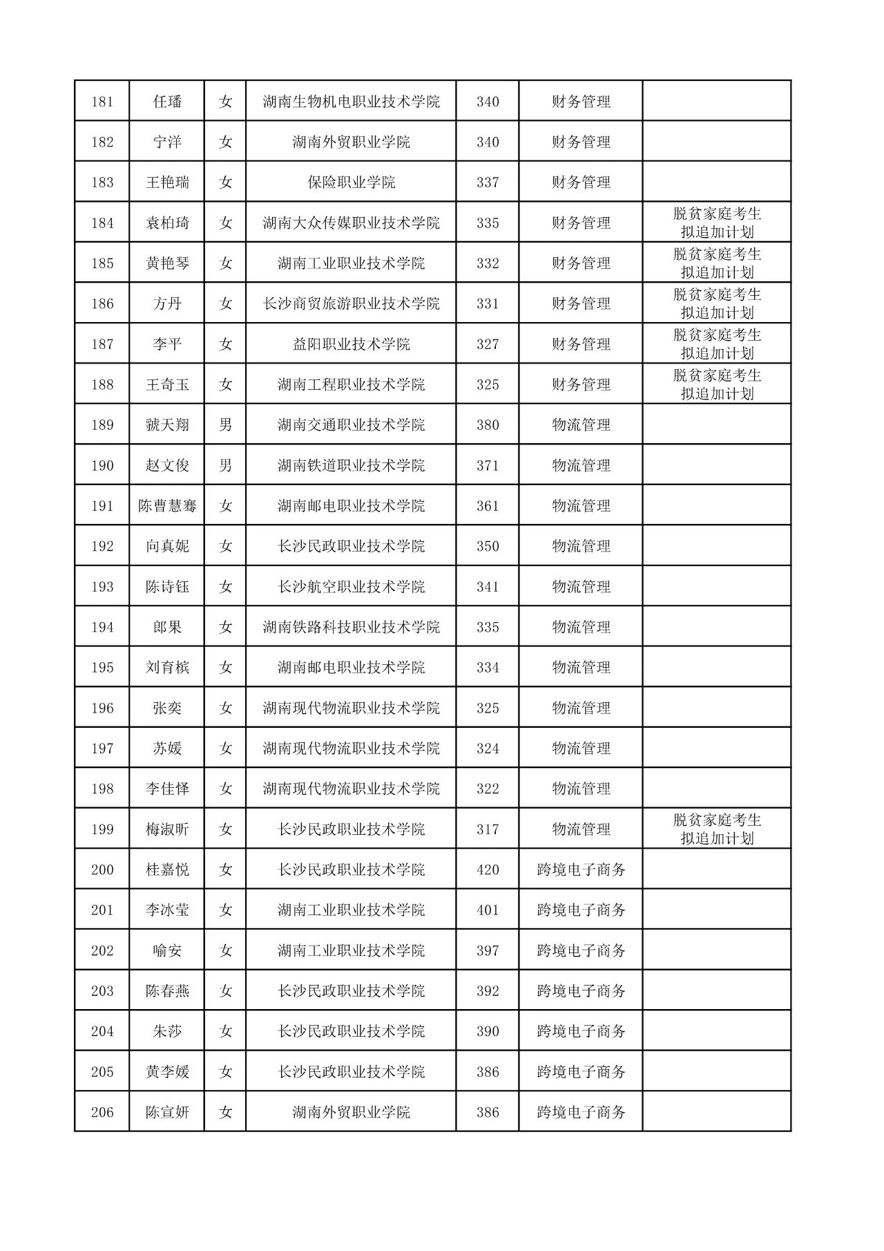 2025年湖南工商大学专升本普通计划拟录取名单
