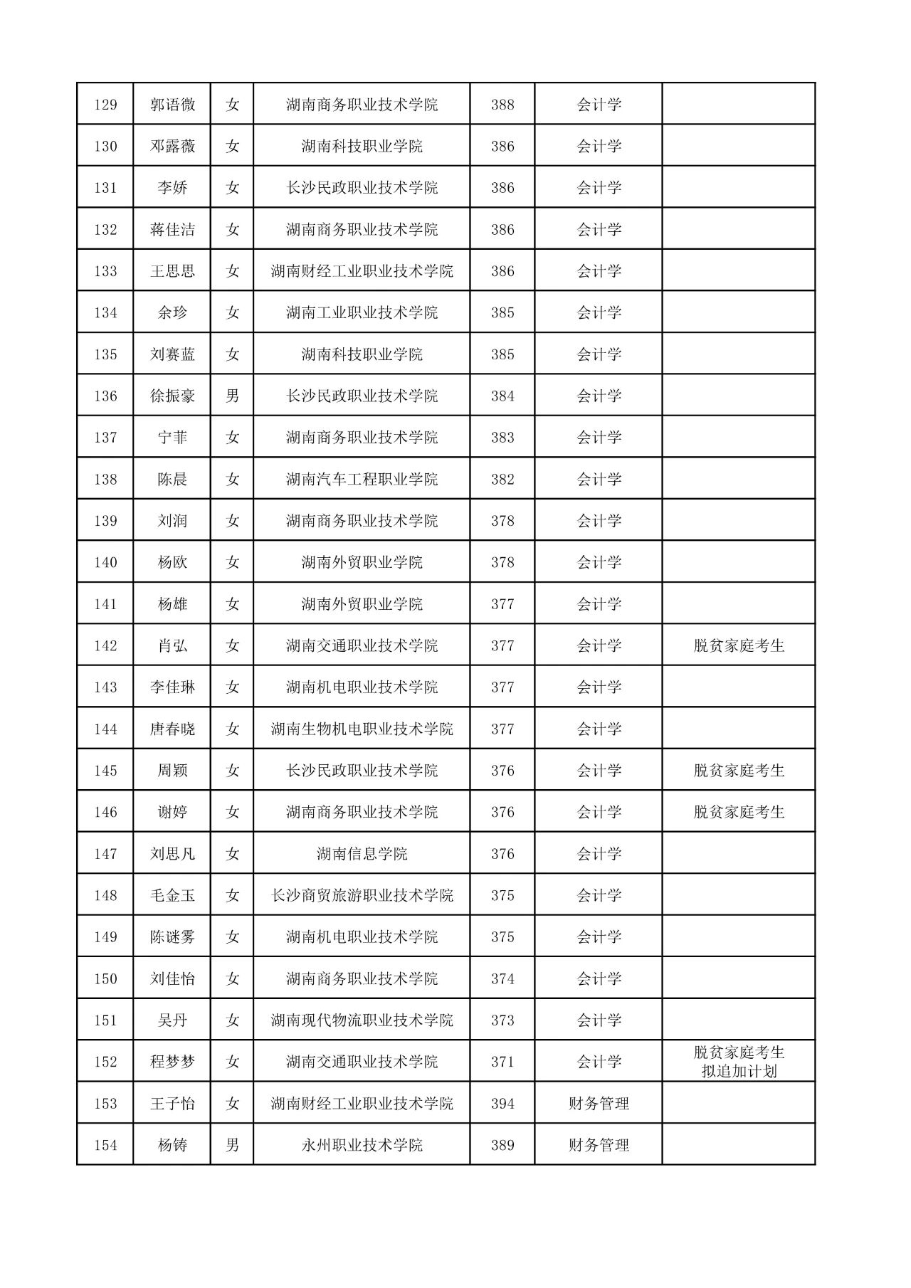 2025年湖南工商大学专升本普通计划拟录取名单