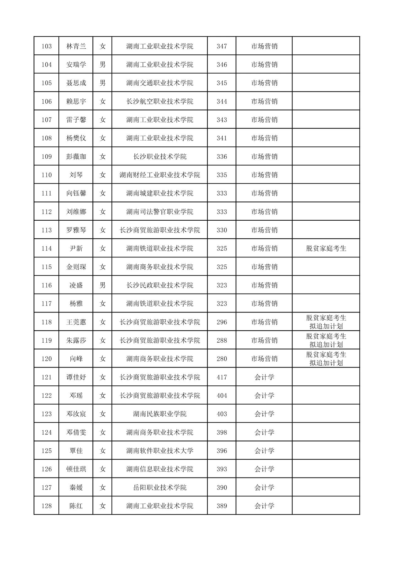 2025年湖南工商大学专升本普通计划拟录取名单