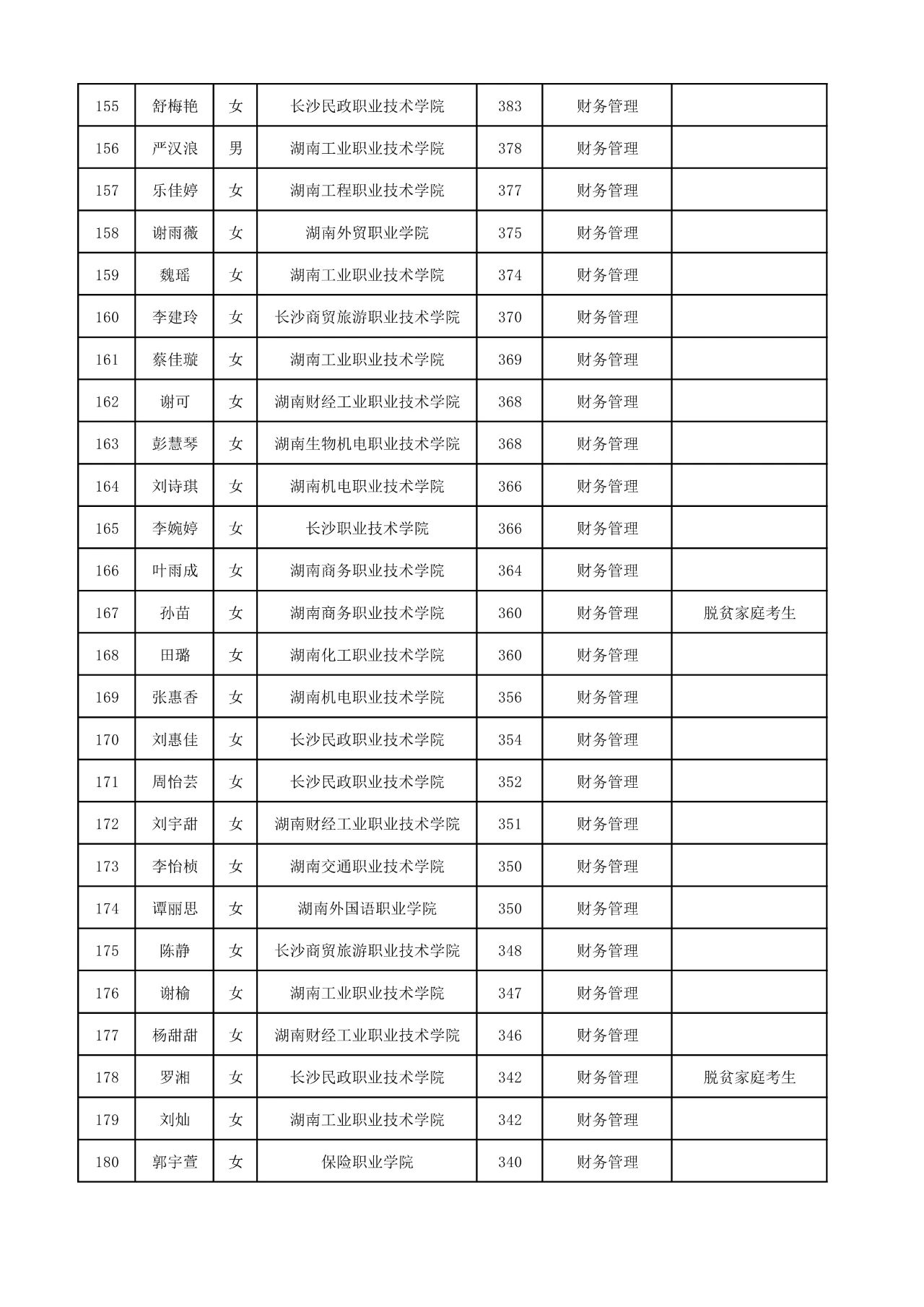 2025年湖南工商大学专升本普通计划拟录取名单