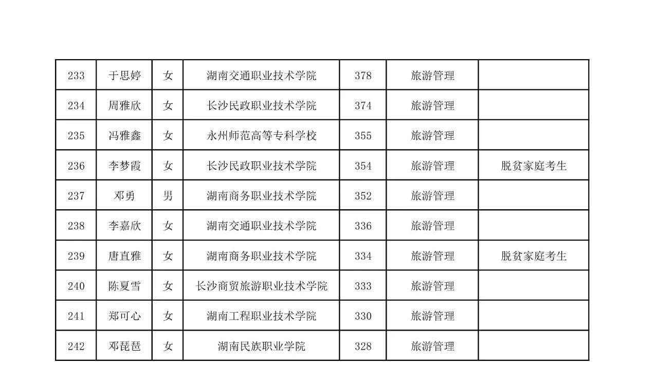 2025年湖南工商大学专升本普通计划拟录取名单