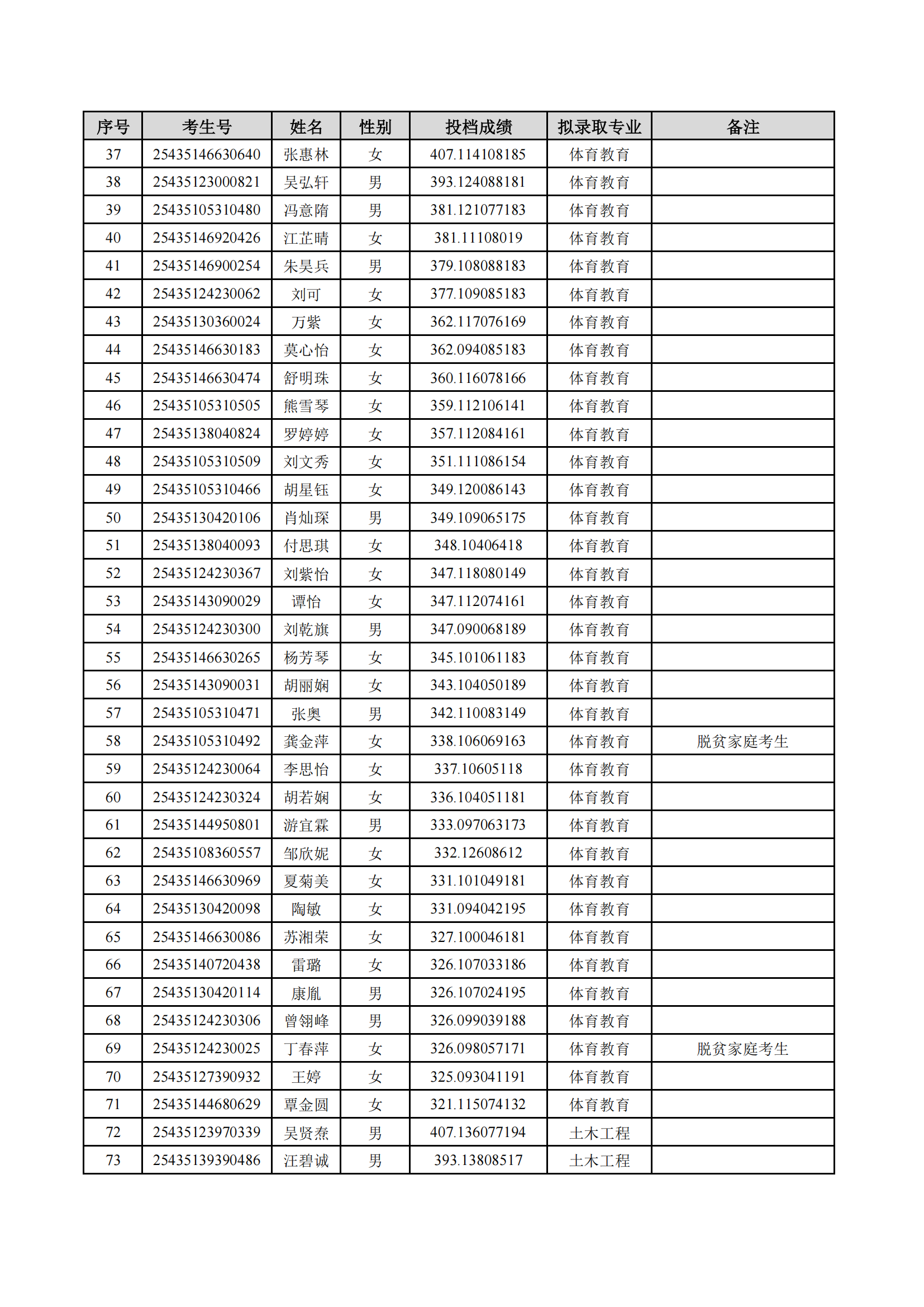 2025年湖南理工学院专升本普通计划拟录取名单公示(图2)