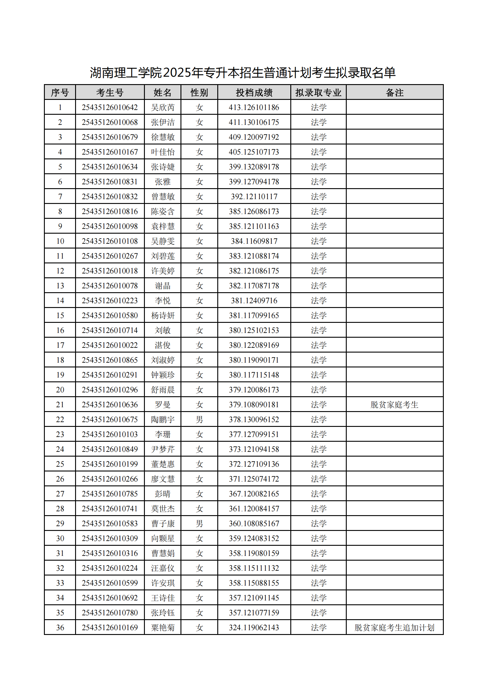 2025年湖南理工学院专升本普通计划拟录取名单公示(图1)