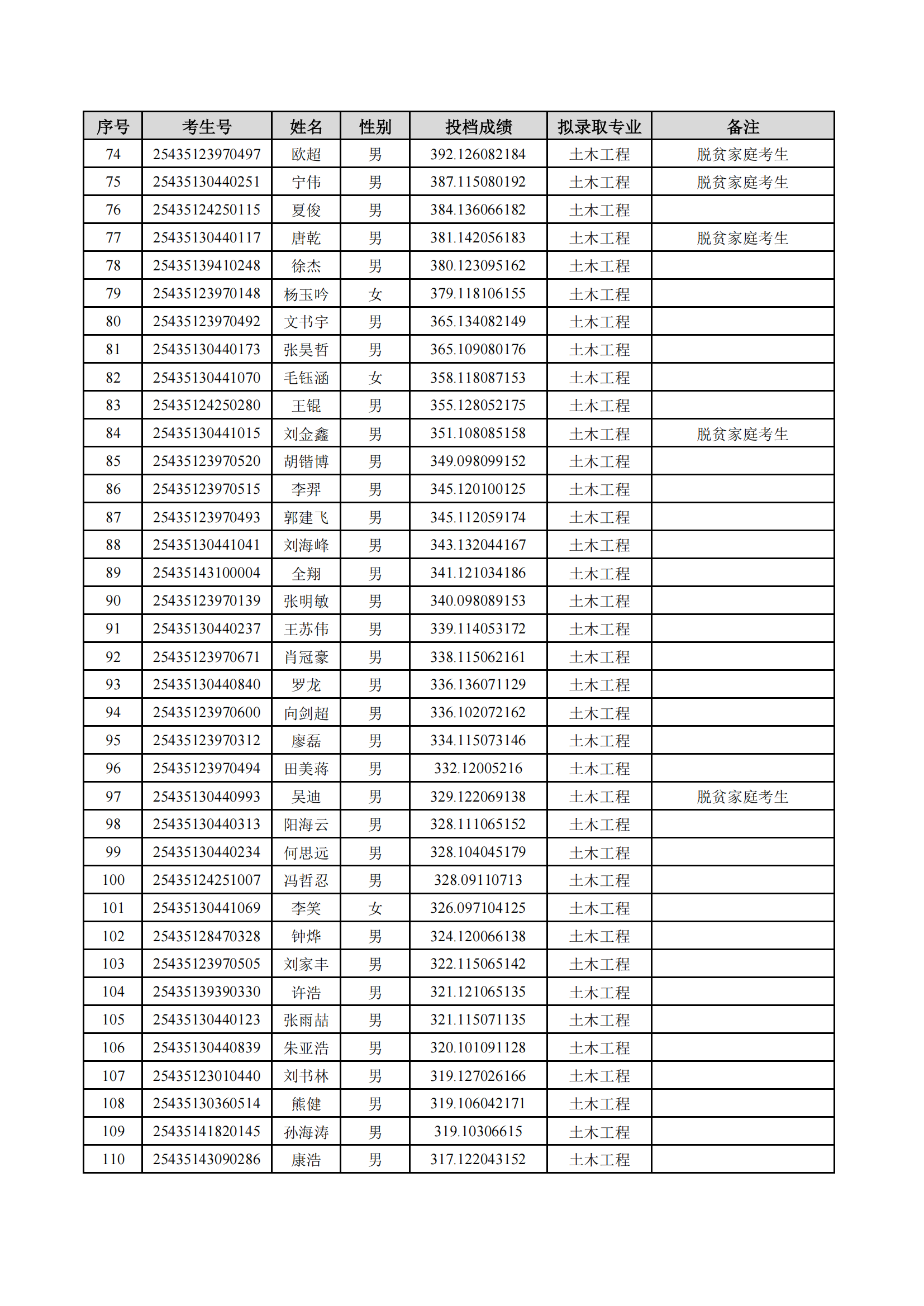 2025年湖南理工学院专升本普通计划拟录取名单公示(图3)