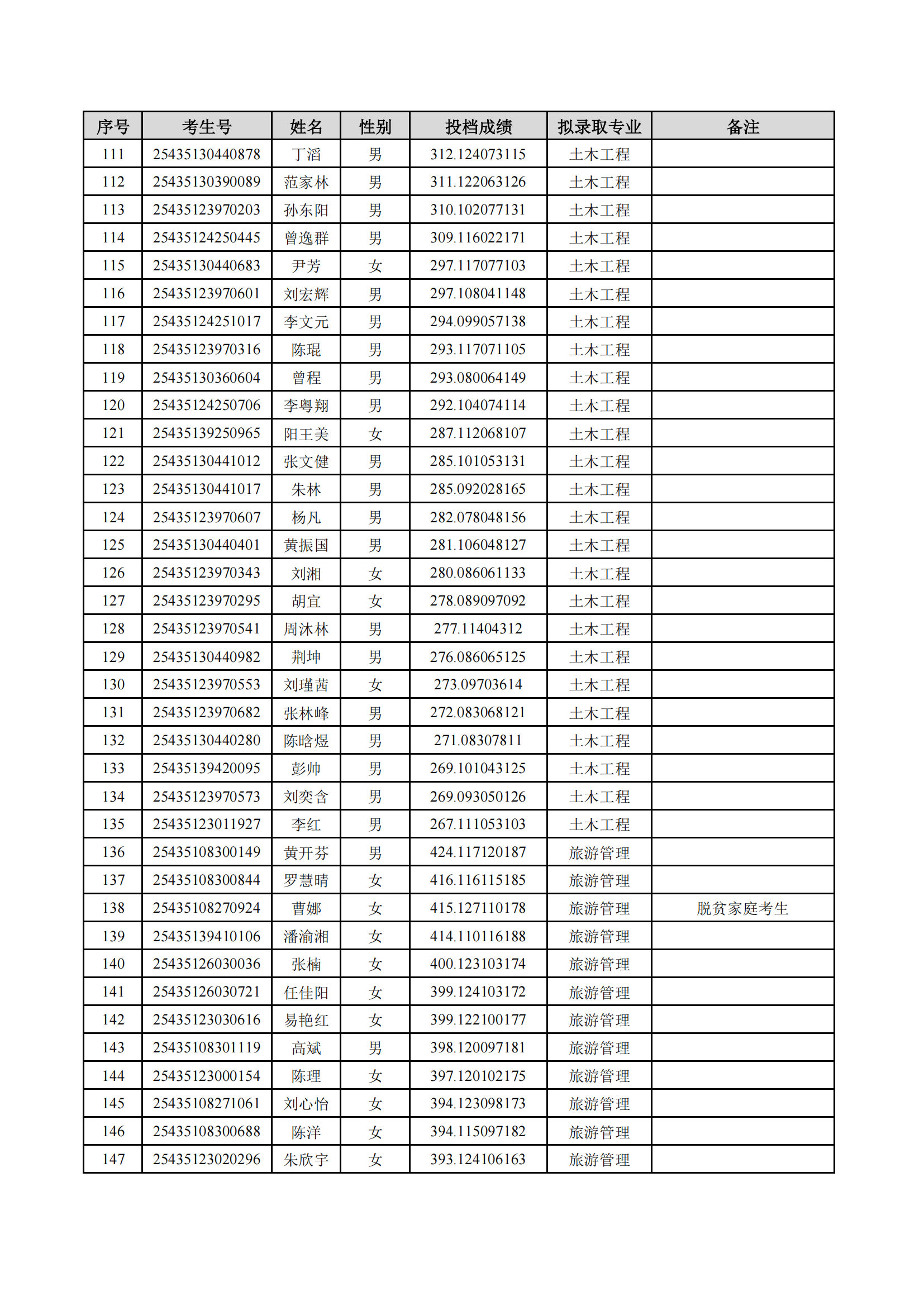 2025年湖南理工学院专升本普通计划拟录取名单公示(图4)
