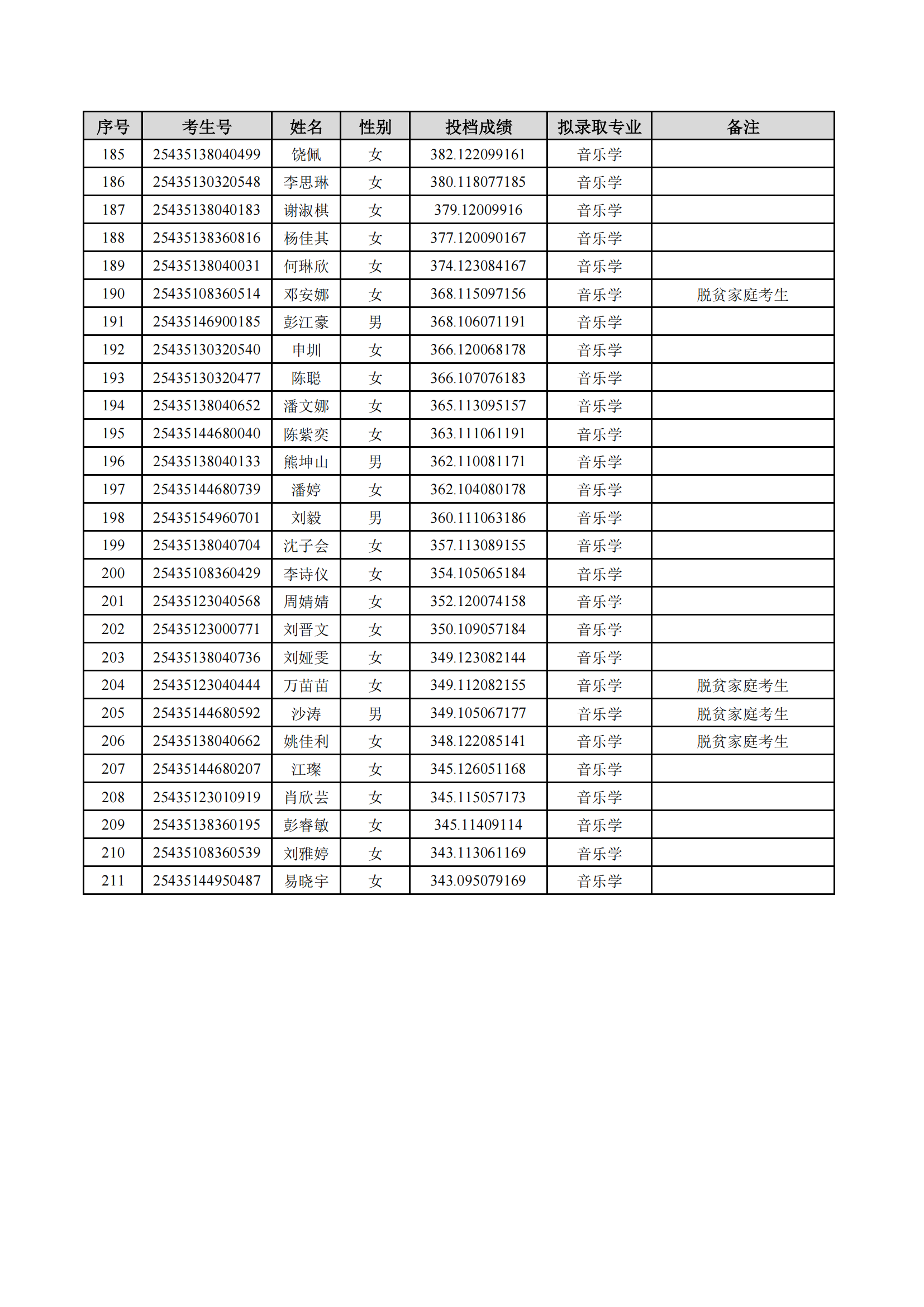 2025年湖南理工学院专升本普通计划拟录取名单公示(图6)