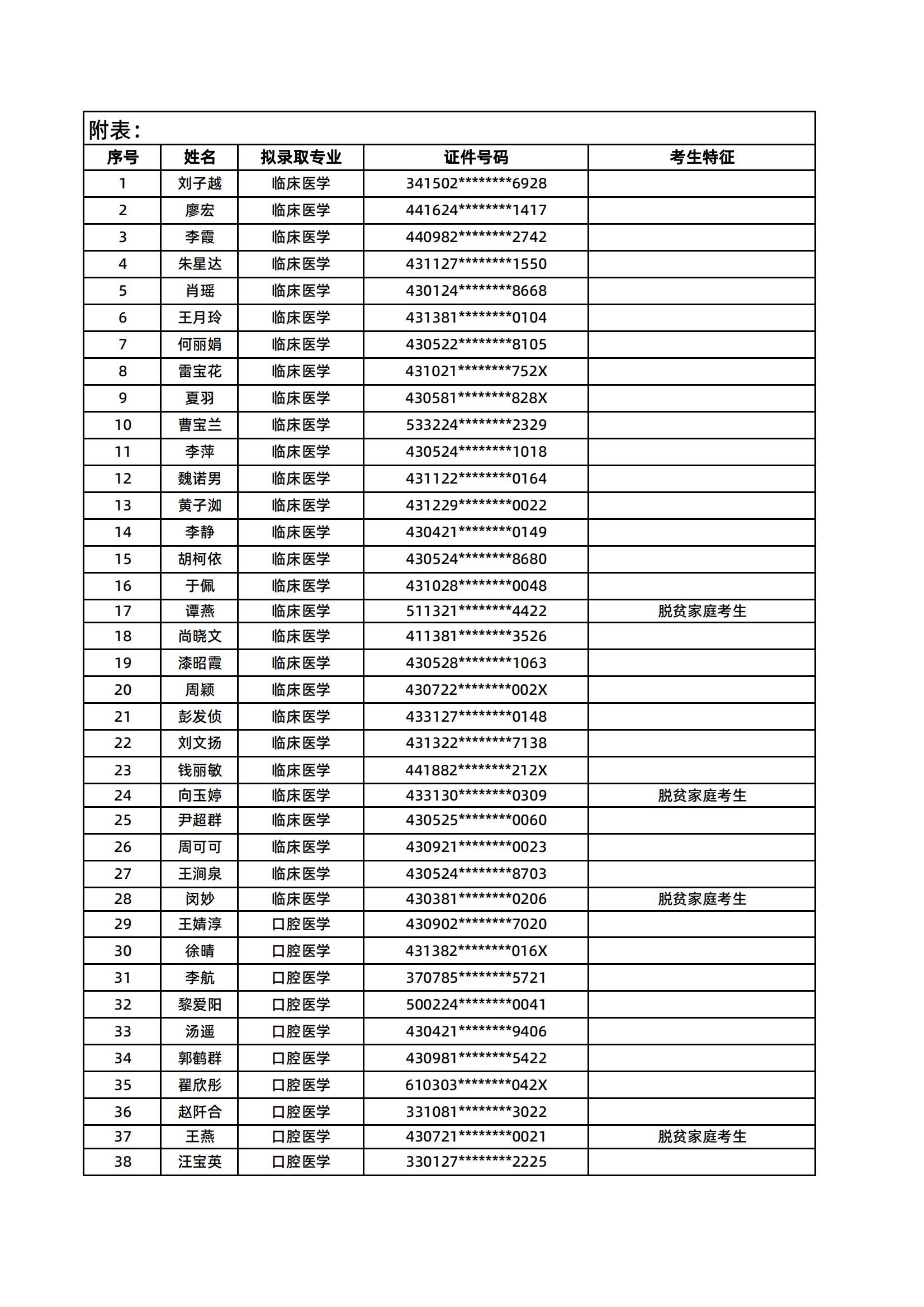 湖南医药学院2025年专升本普通计划拟录取名单