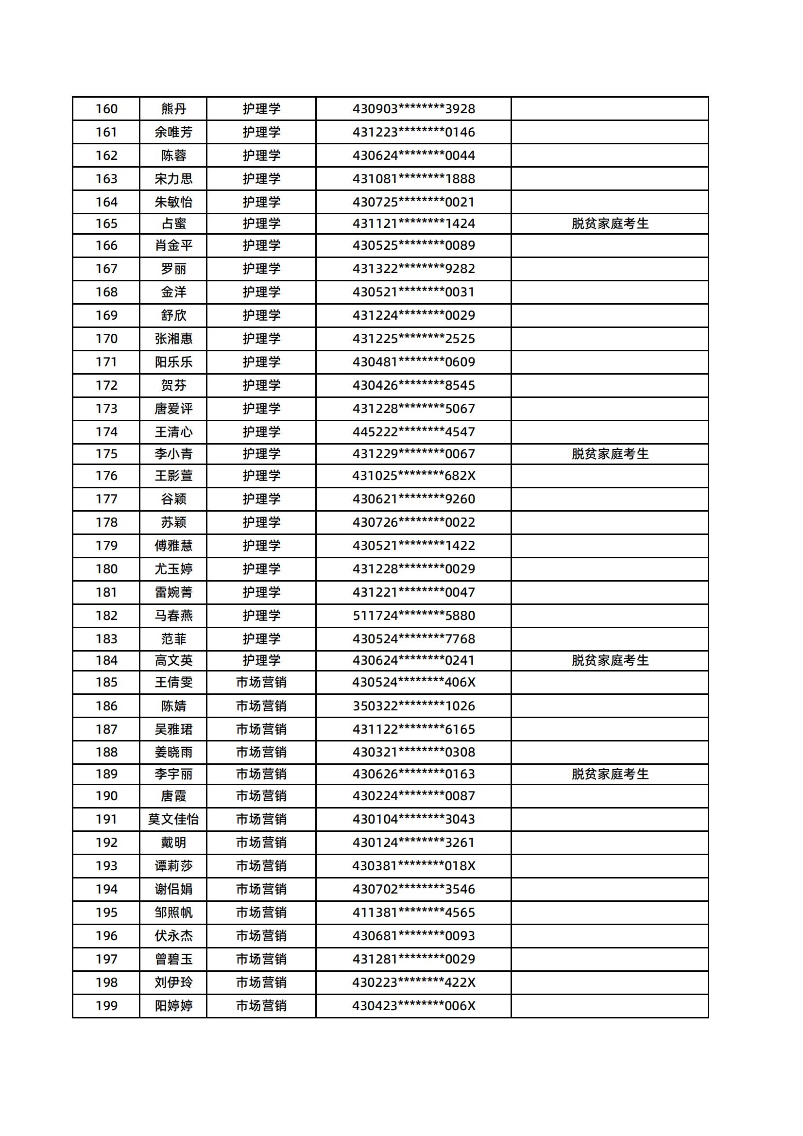 湖南医药学院2025年专升本普通计划拟录取名单