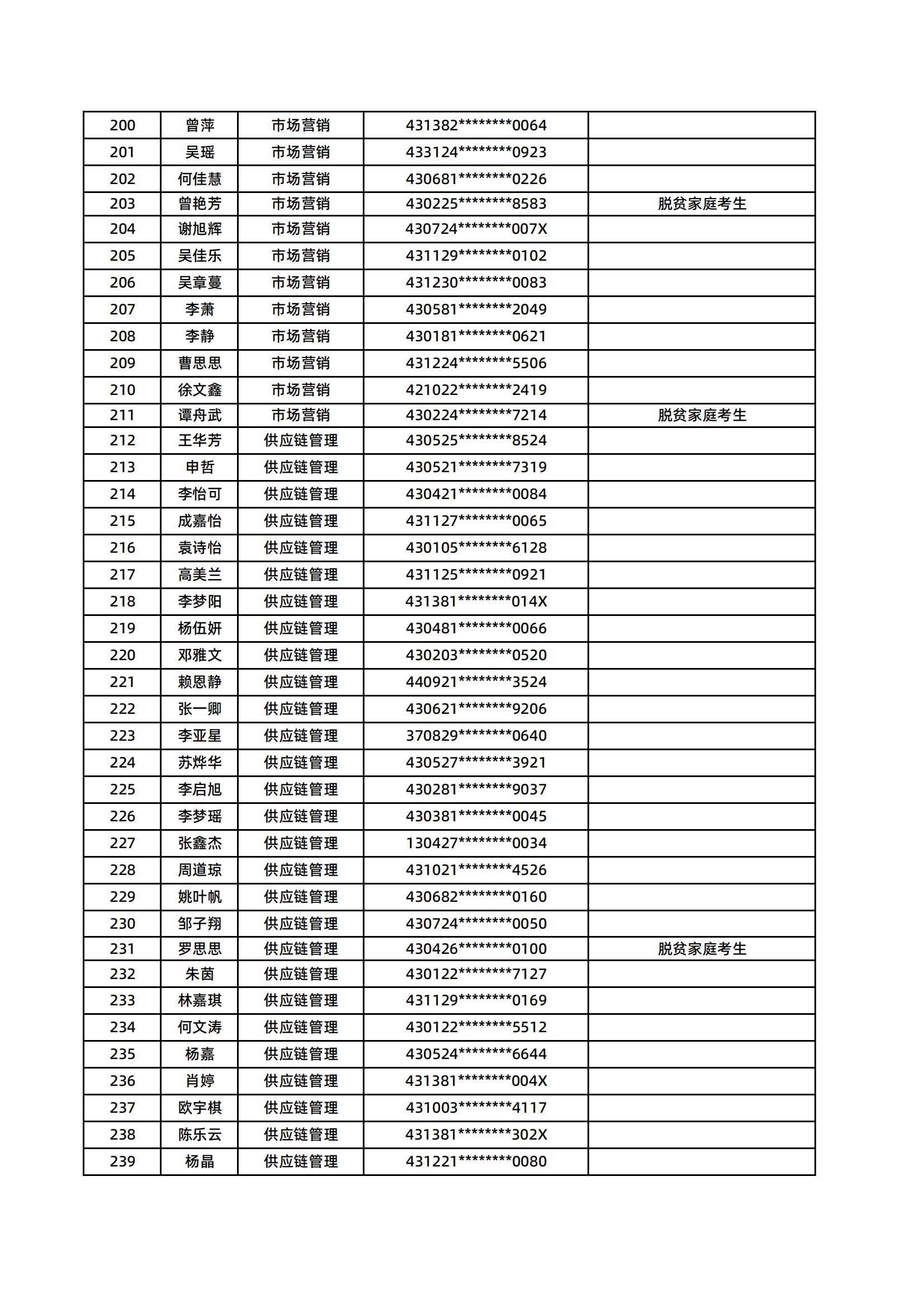 湖南医药学院2025年专升本普通计划拟录取名单