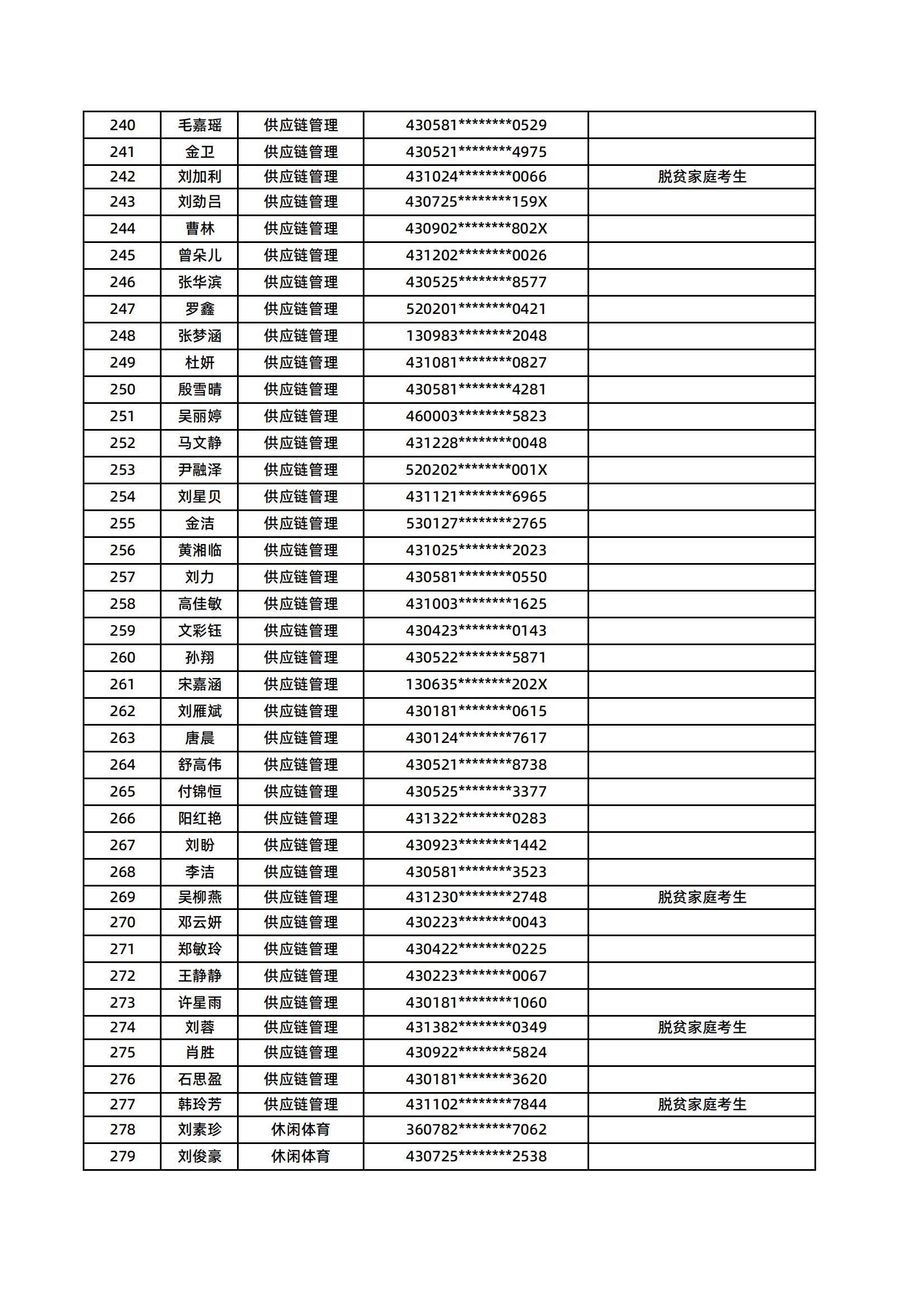 湖南医药学院2025年专升本普通计划拟录取名单