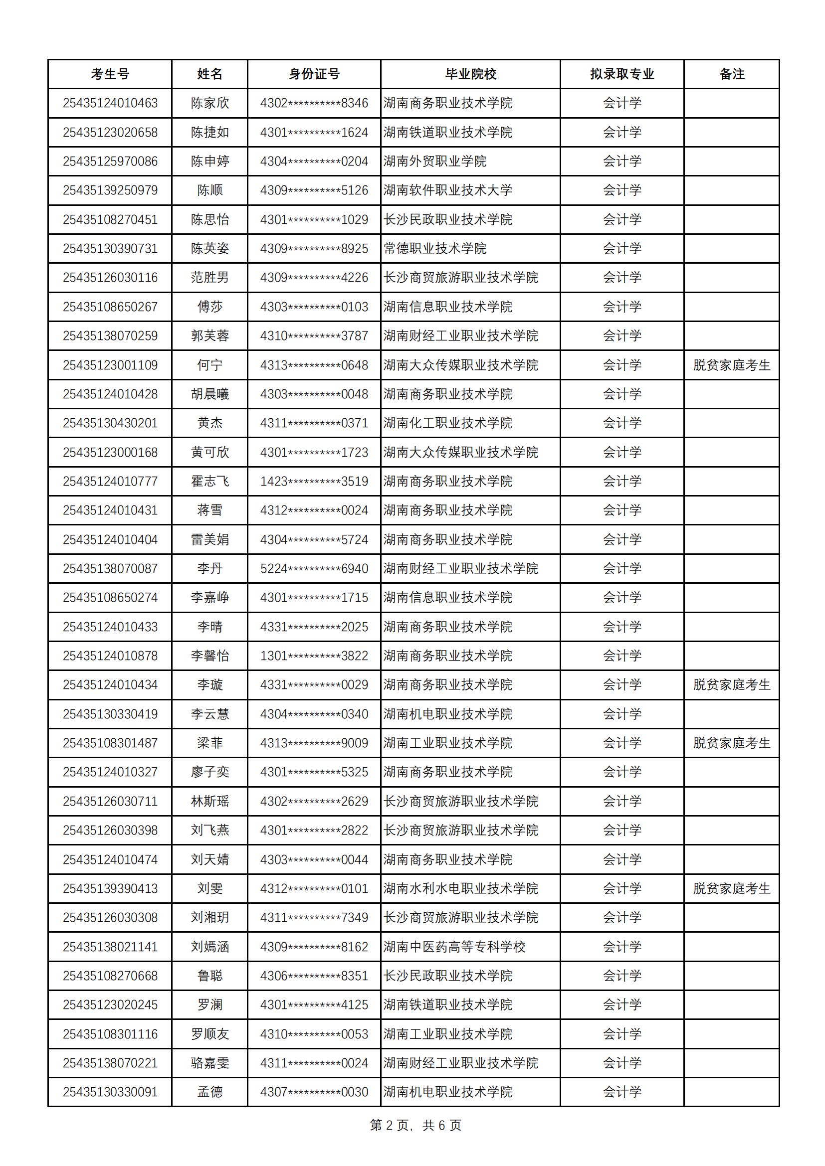 2025年中南林业科技大学涉外学院专升本普通计划拟录取名单公示