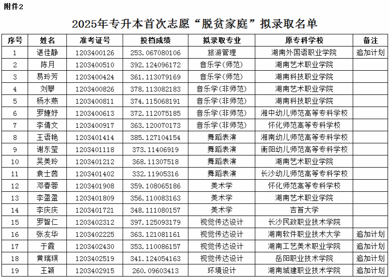 2025年湖南第一师范学院专升本普通计划拟录取名单公示(图6)