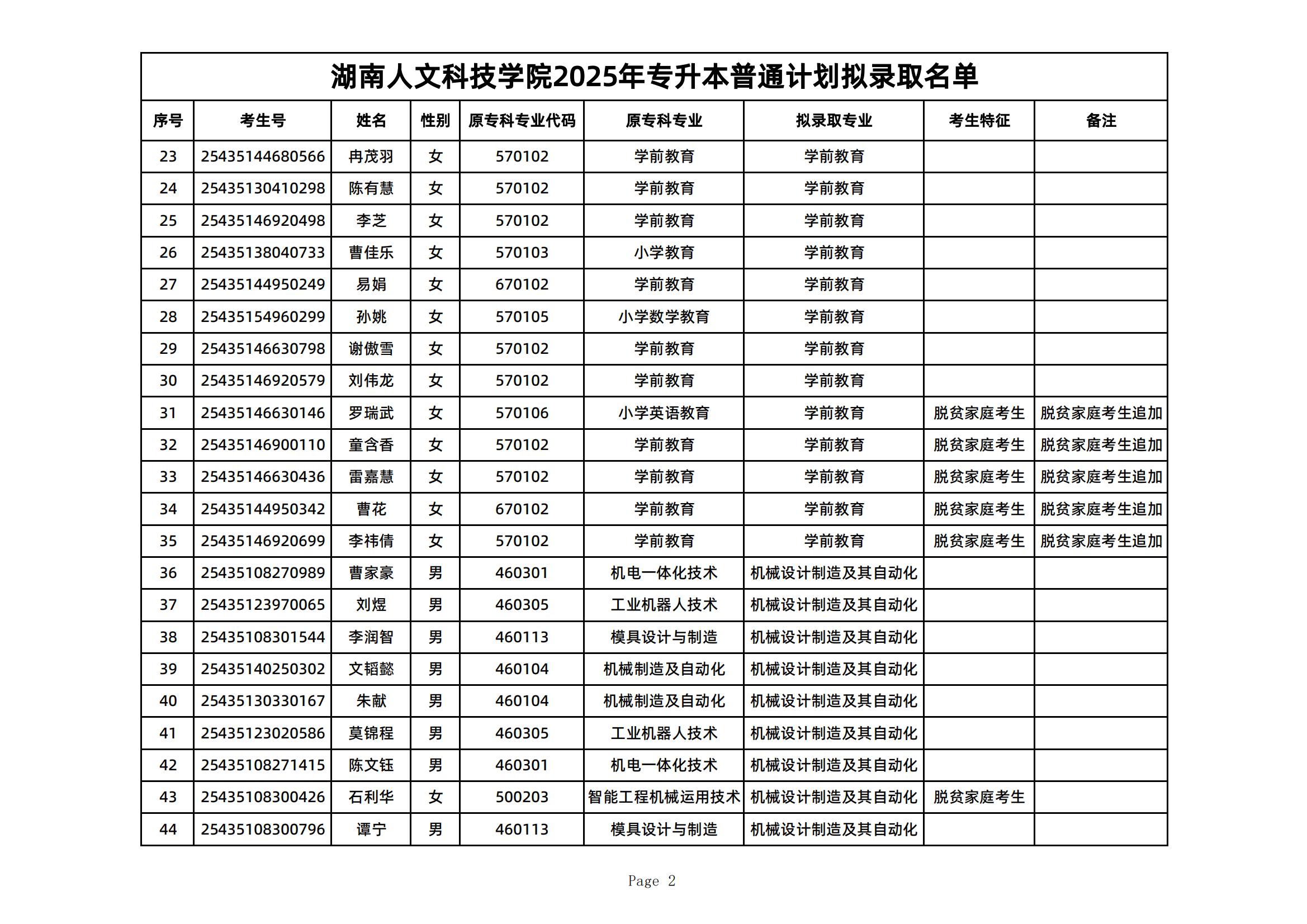 2025年湖南人文科技学院专升本普通计划拟录取名单公示(图2)