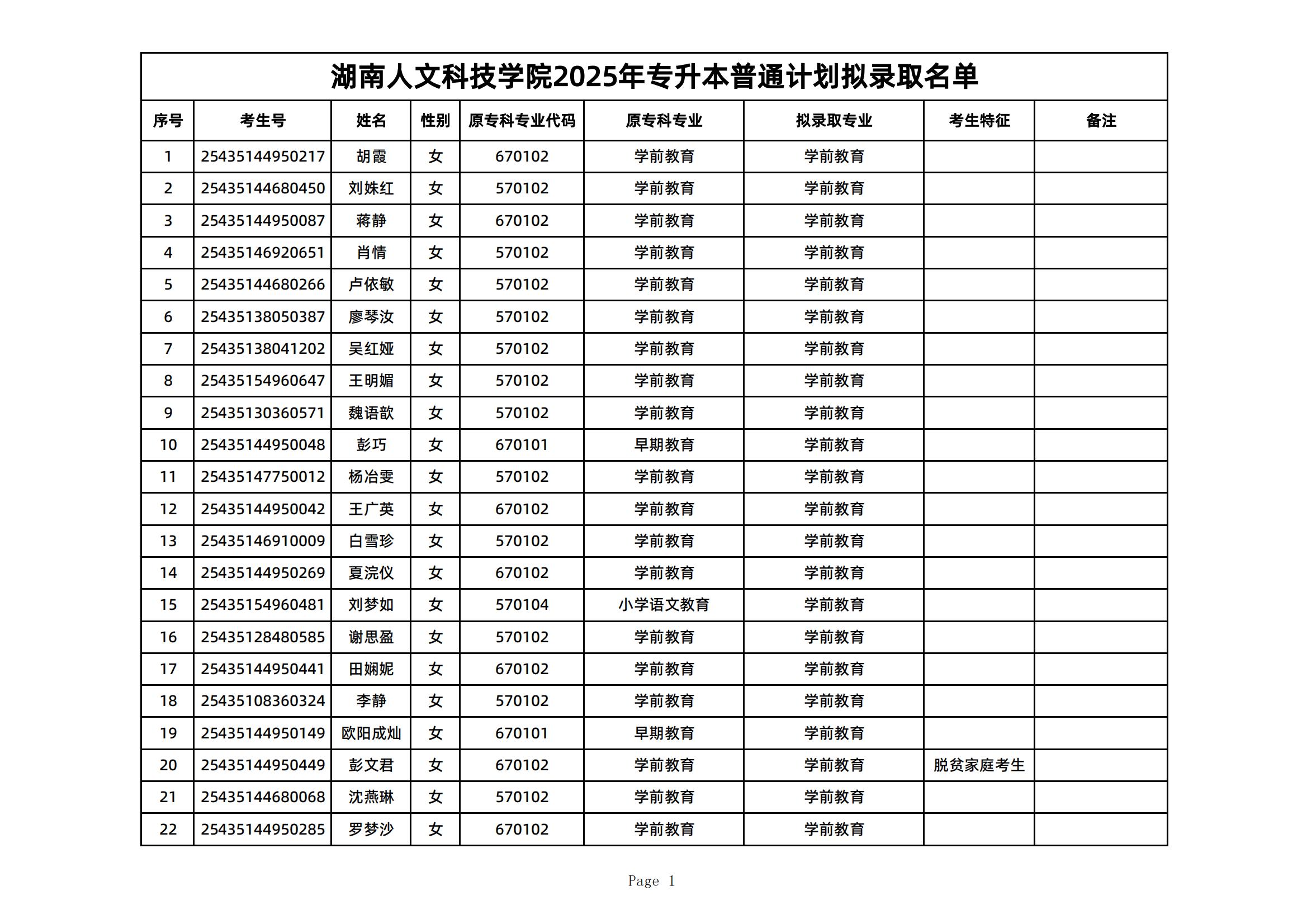 湖南人文科技学院2025年专升本普通计划拟录取名单
