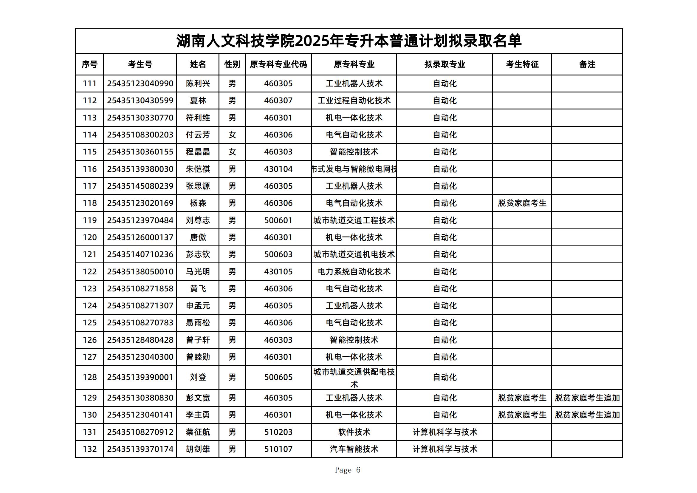 2025年湖南人文科技学院专升本普通计划拟录取名单公示(图6)