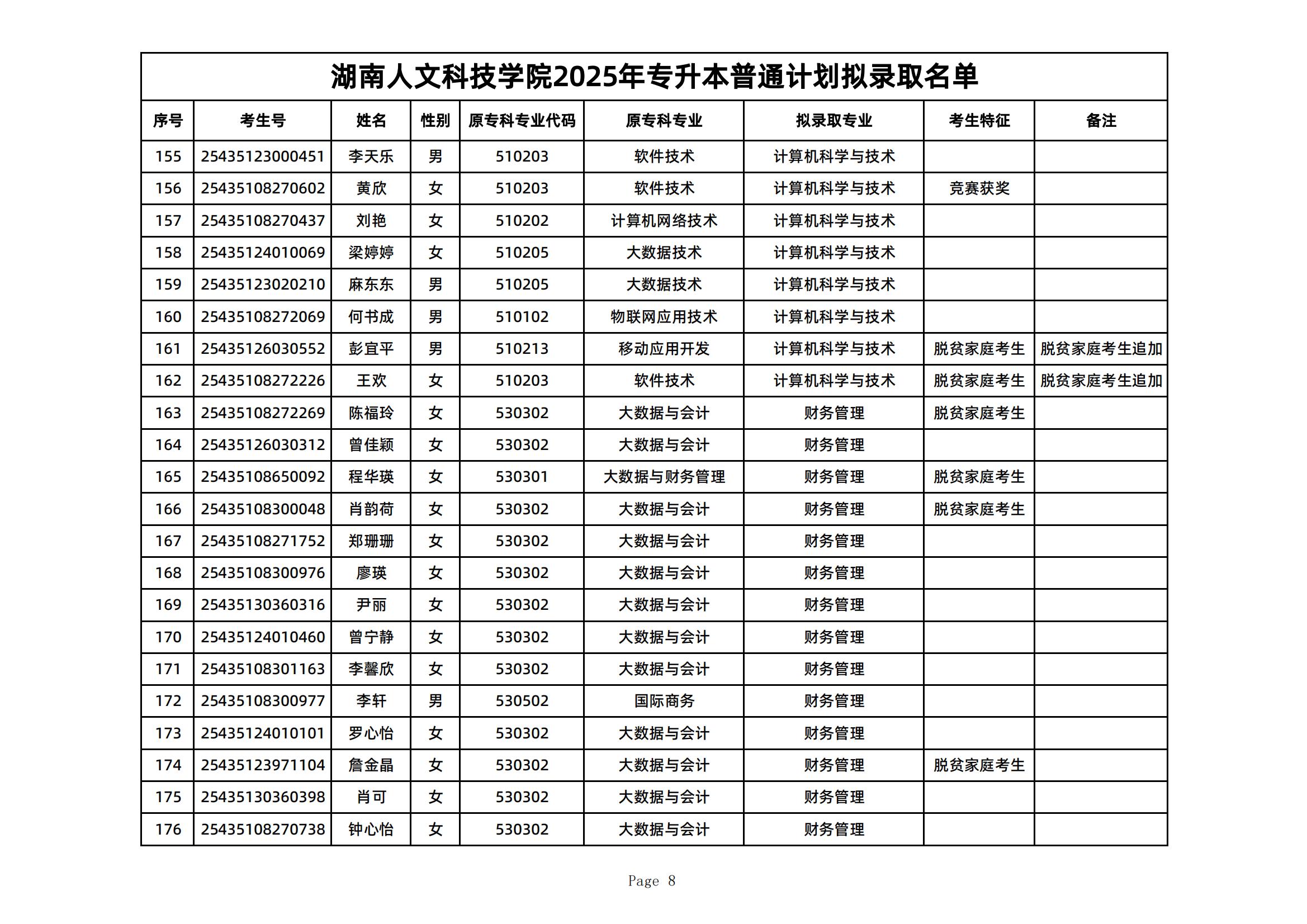 2025年湖南人文科技学院专升本普通计划拟录取名单公示(图8)