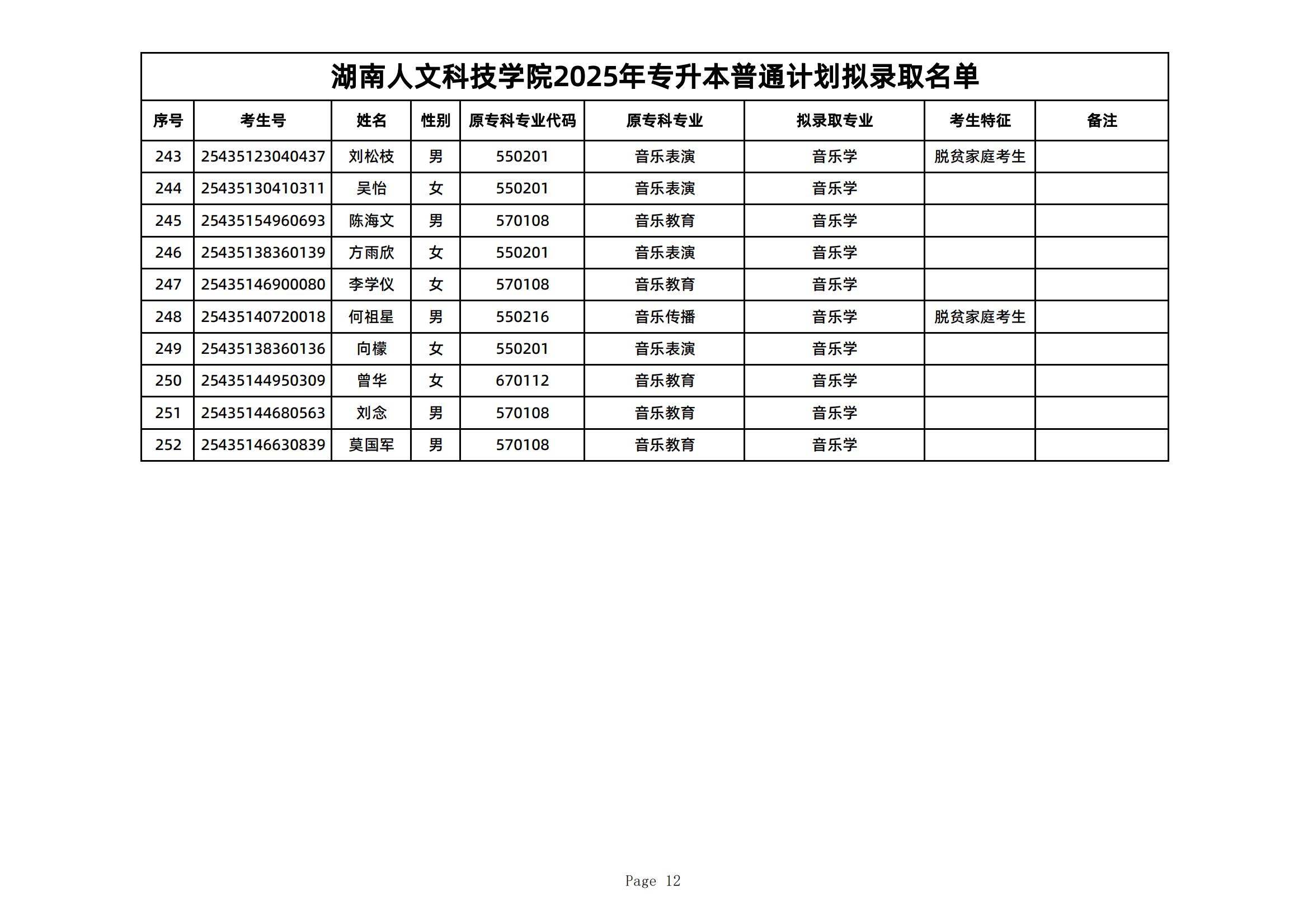 2025年湖南人文科技学院专升本普通计划拟录取名单公示(图12)