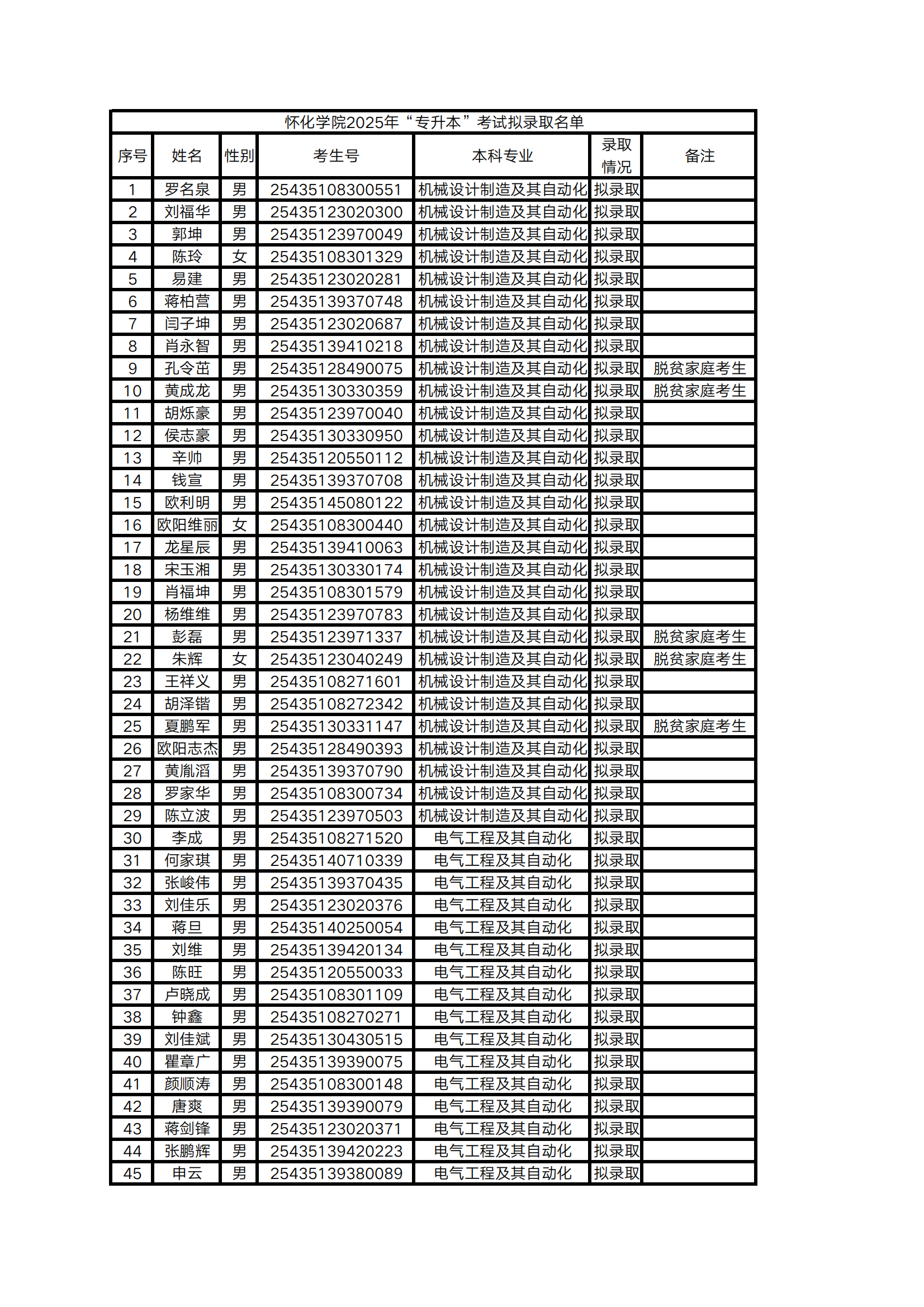 2025年怀化学院专升本普通计划拟录取名单公示(图1)