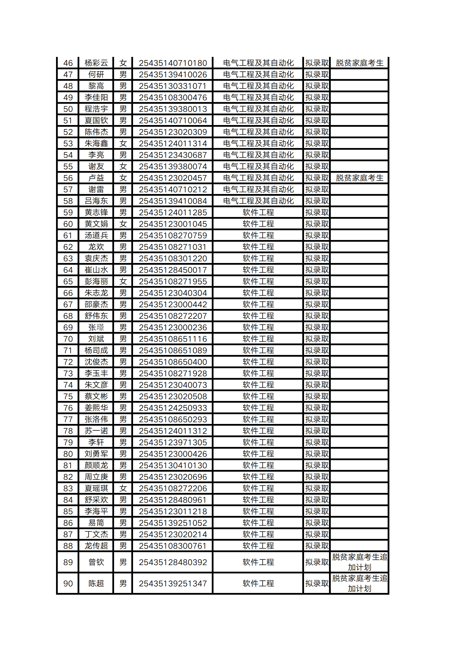 2025年怀化学院专升本普通计划拟录取名单公示(图2)
