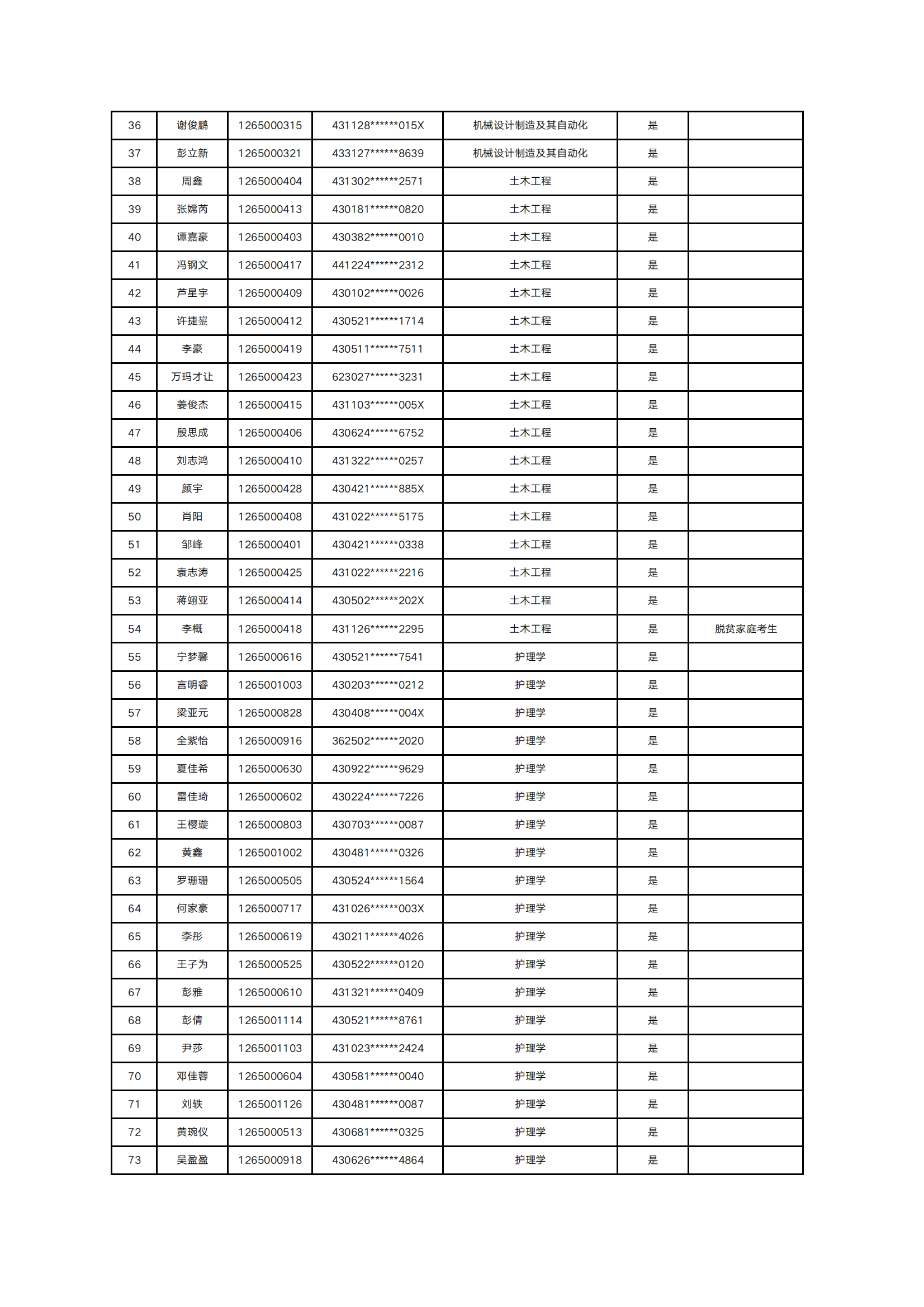 2025年南华大学船山学院专升本普通计划拟录取名单公示(图2)