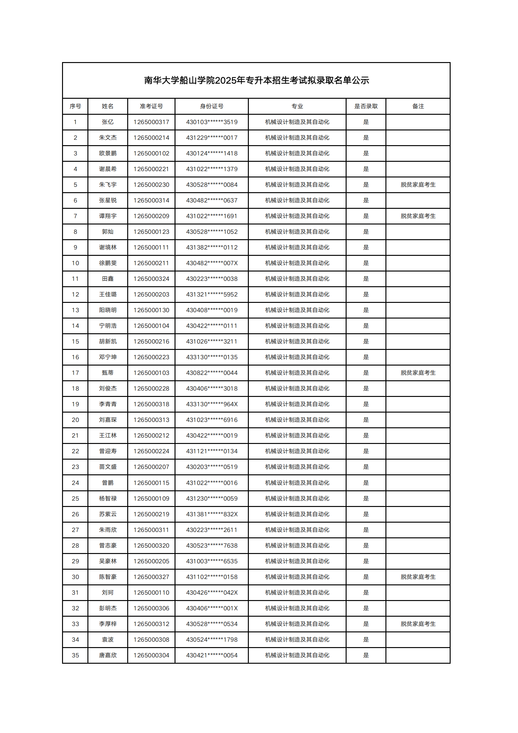 2025年南华大学船山学院专升本普通计划拟录取名单公示(图1)