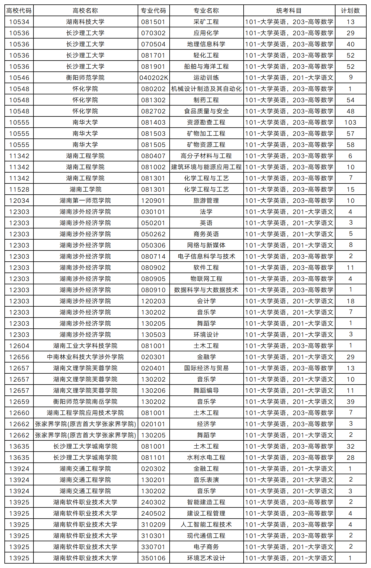 2025年普通高校专升本招生录取普通计划征集志愿计划汇总表(图1)