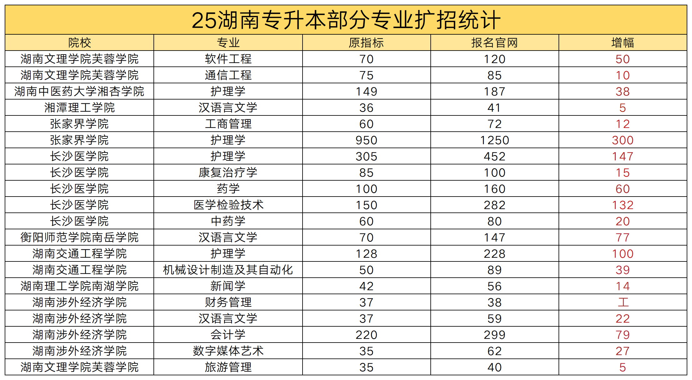 2025 年湖南省专升本部分专业扩招情况公示(图1)