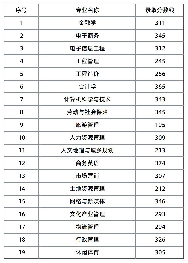 湖南财政经济学院录取控制线