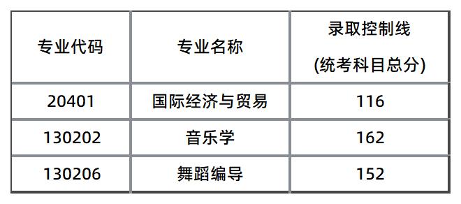 湖南文理学院芙蓉学院征集志愿分数线