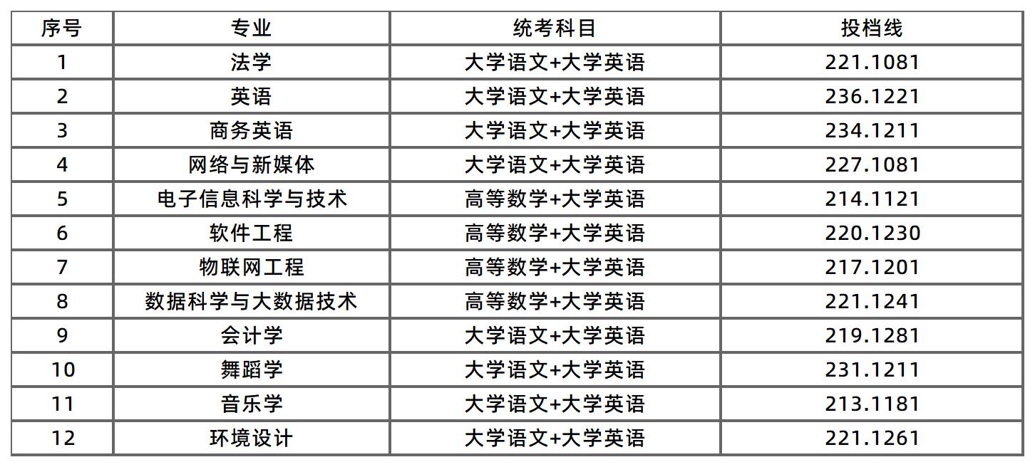 湖南涉外经济学院征集志愿投档线