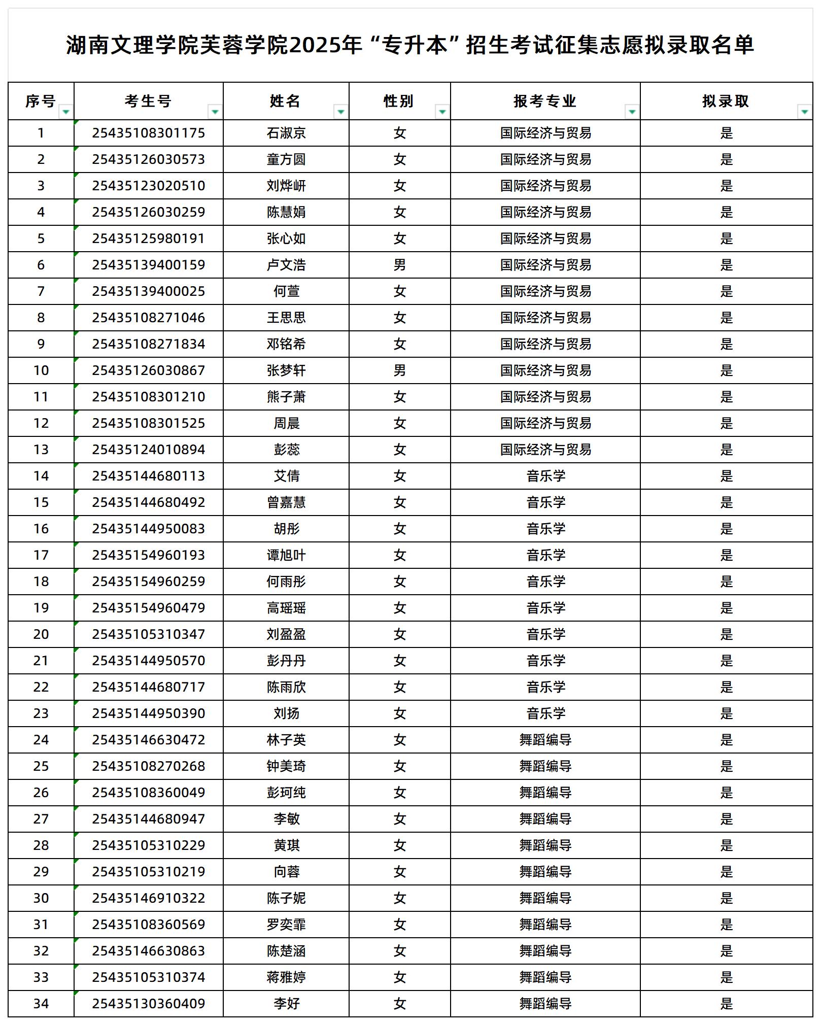 湖南文理学院芙蓉学院2025年“专升本”招生考试征集志愿拟录取名单