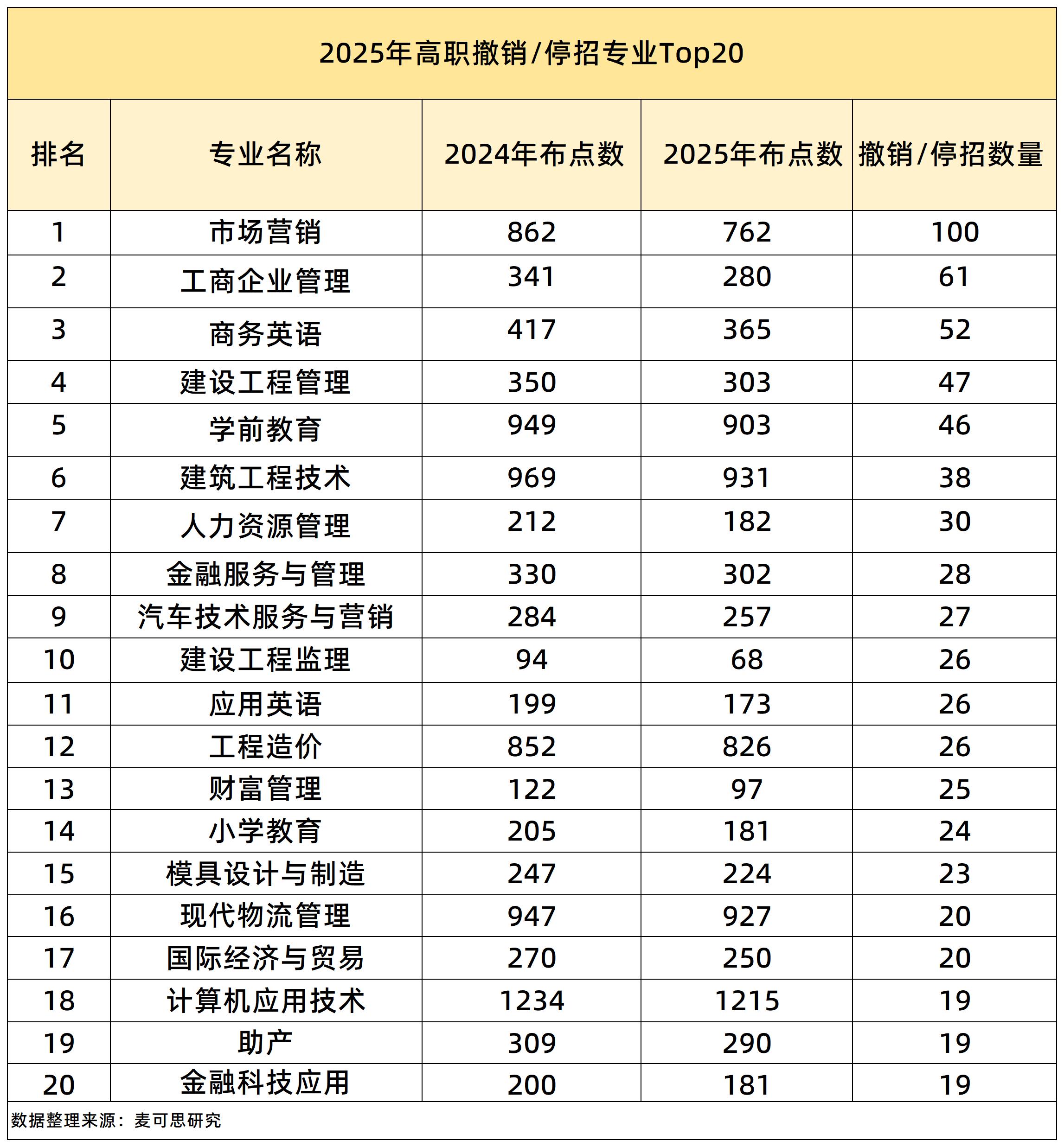 高职撤销专业