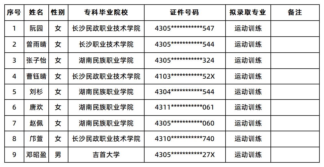 衡阳师范学院2025年“专升本”考试普通计划考生征集志愿拟录取名单